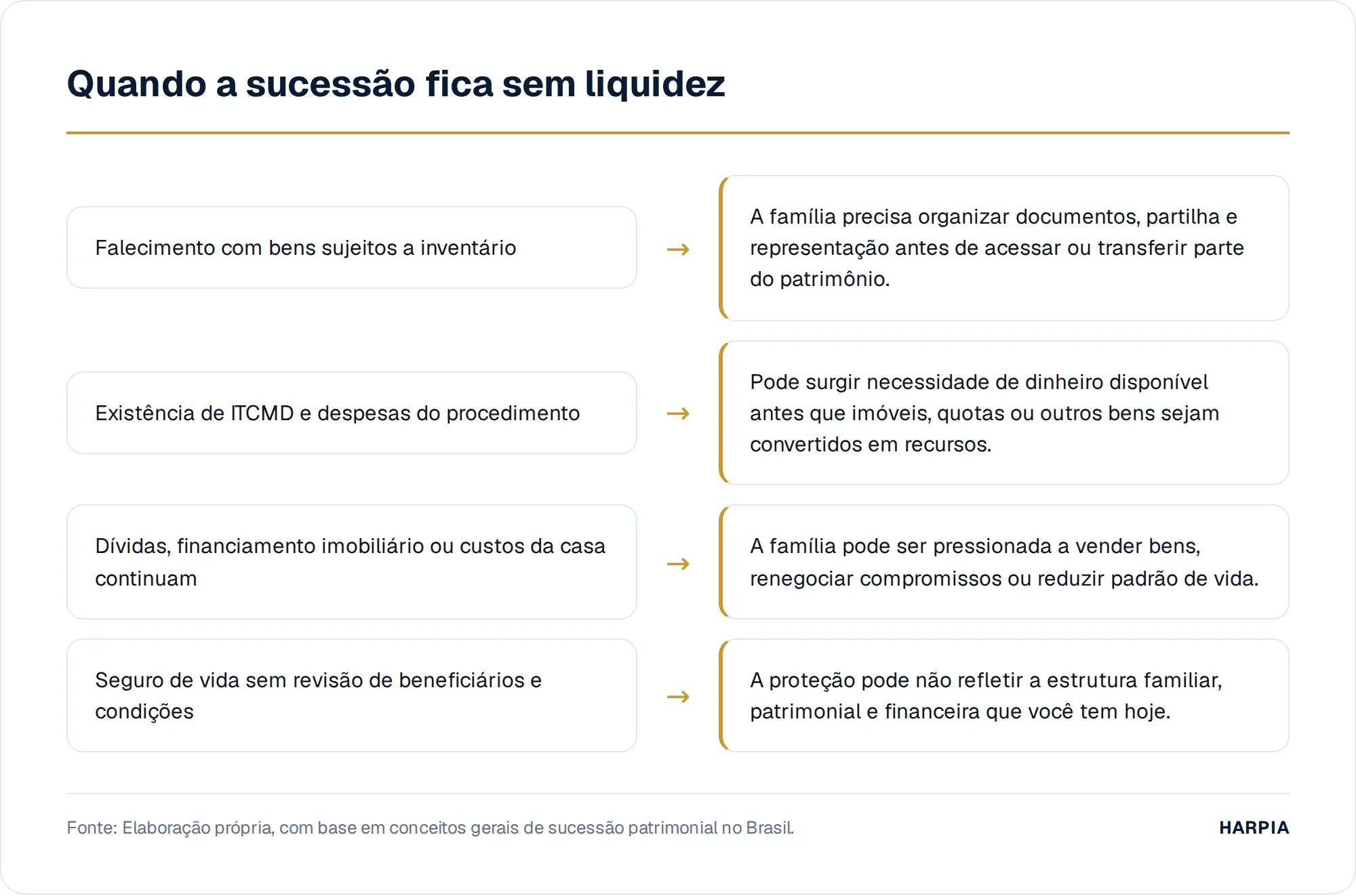 Quando a sucessão fica sem liquidez