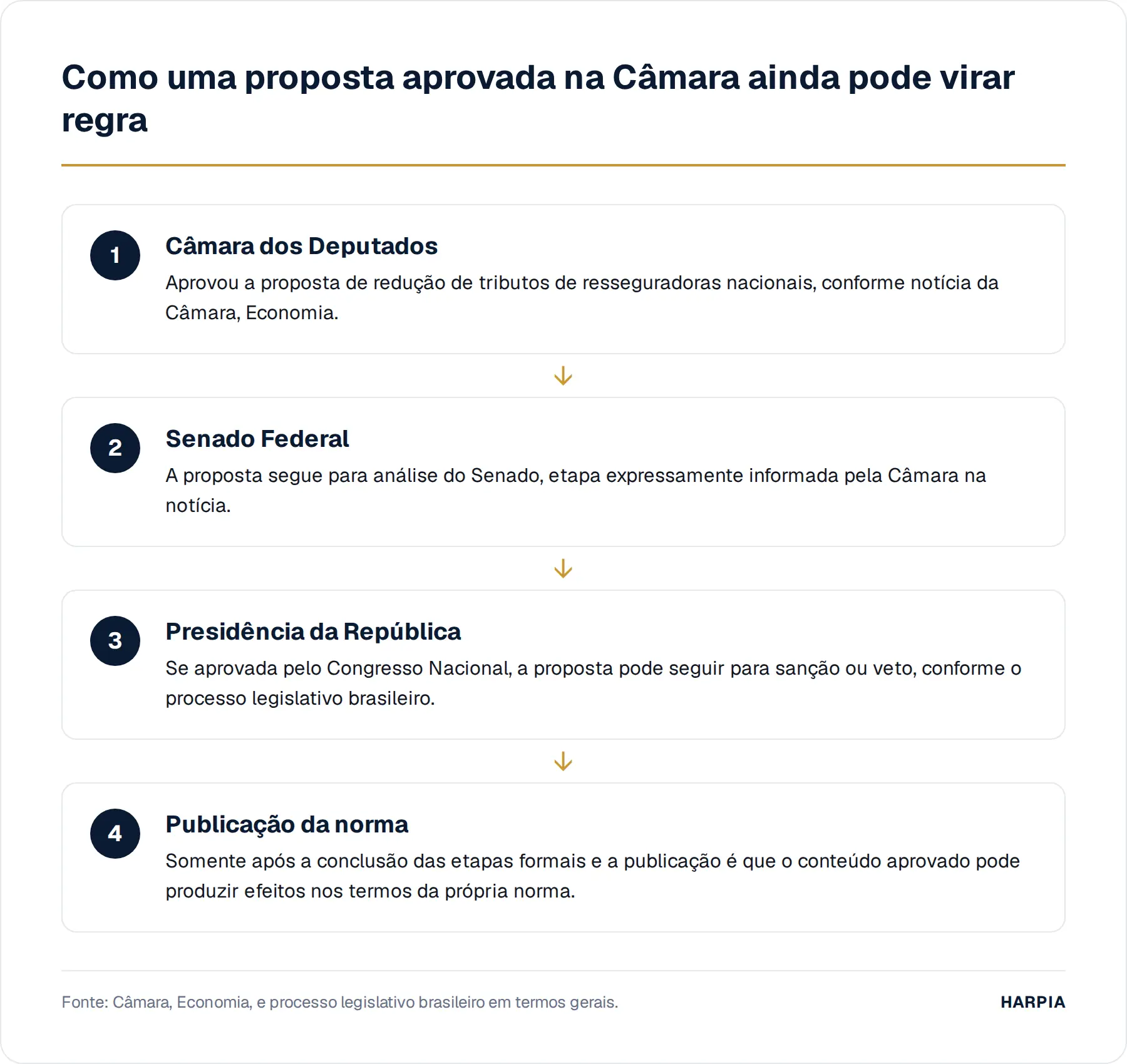 Como uma proposta aprovada na Câmara ainda pode virar regra