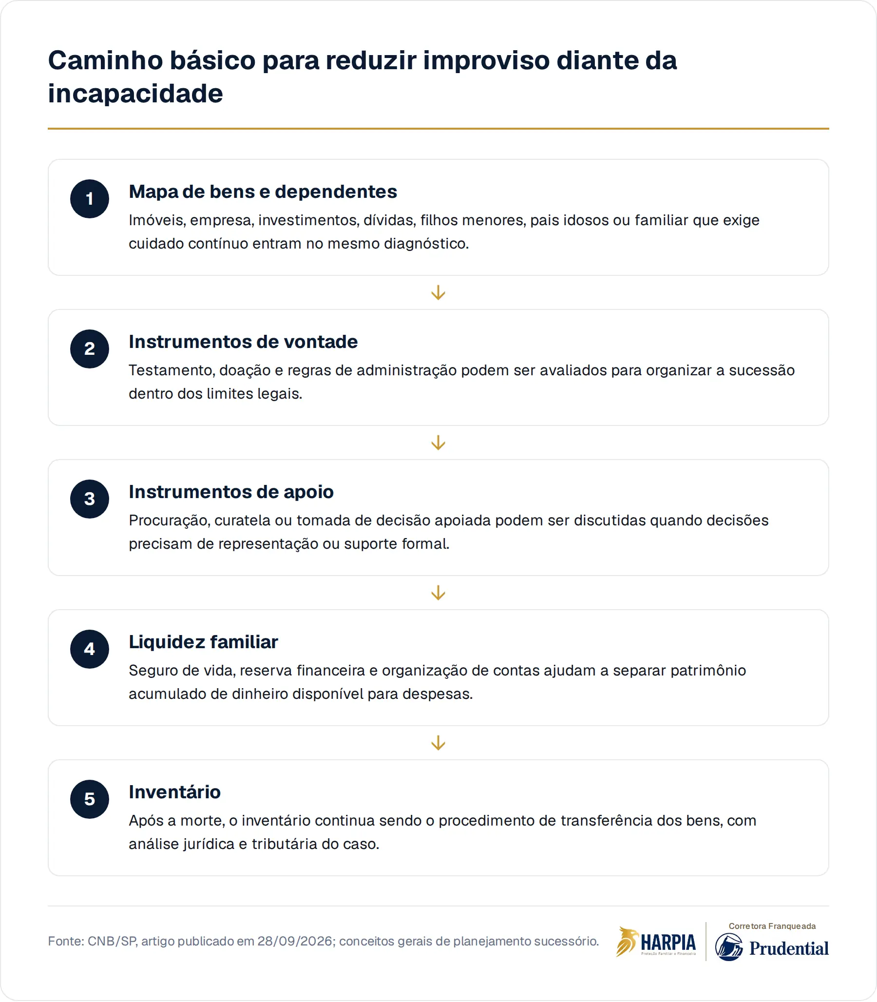 Caminho básico para reduzir improviso diante da incapacidade