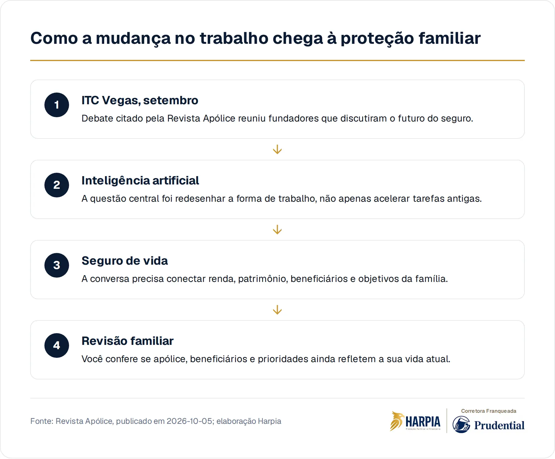 Como a mudança no trabalho chega à proteção familiar