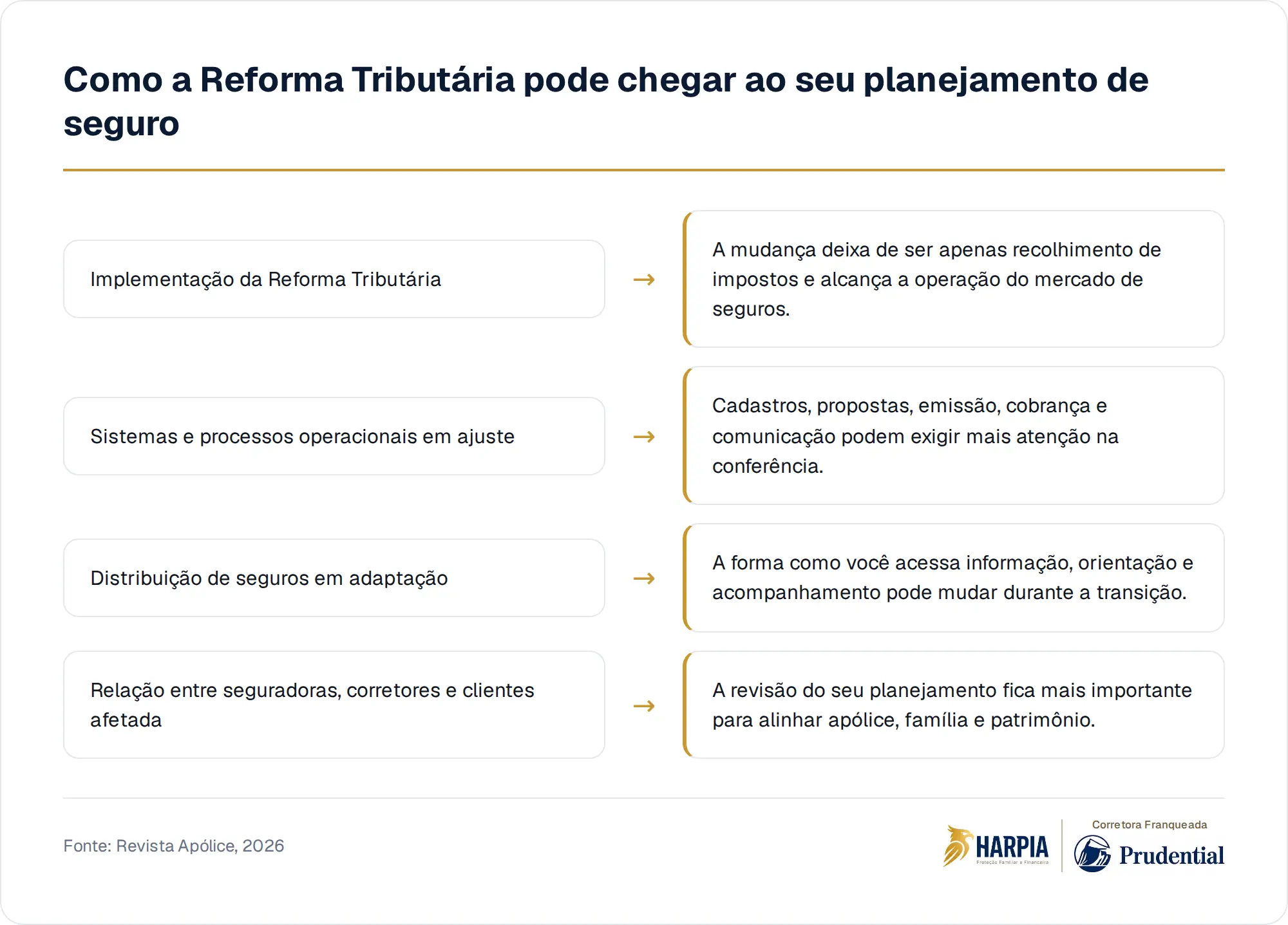 Como a Reforma Tributária pode chegar ao seu planejamento de seguro