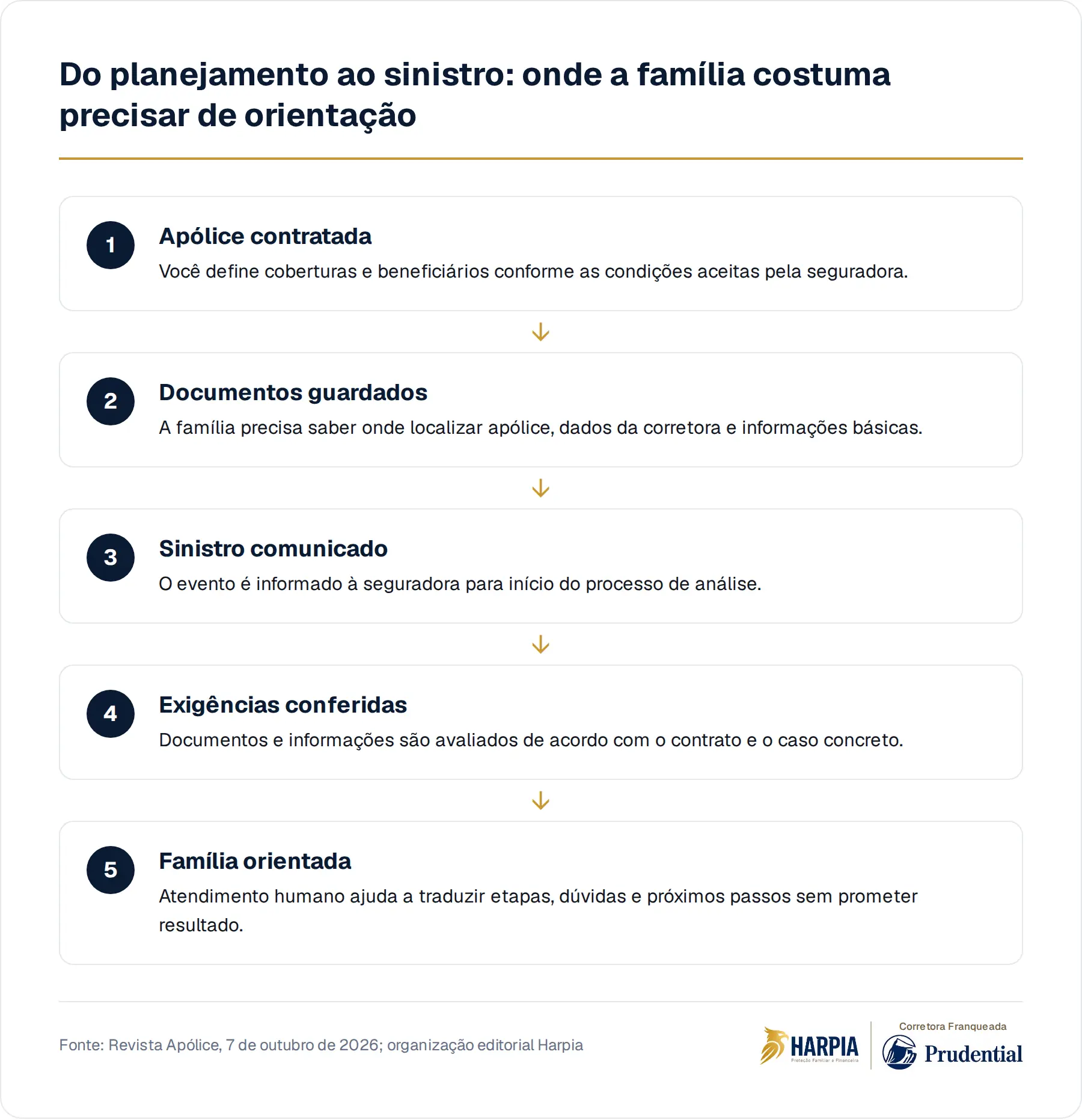 Do planejamento ao sinistro: onde a família costuma precisar de orientação
