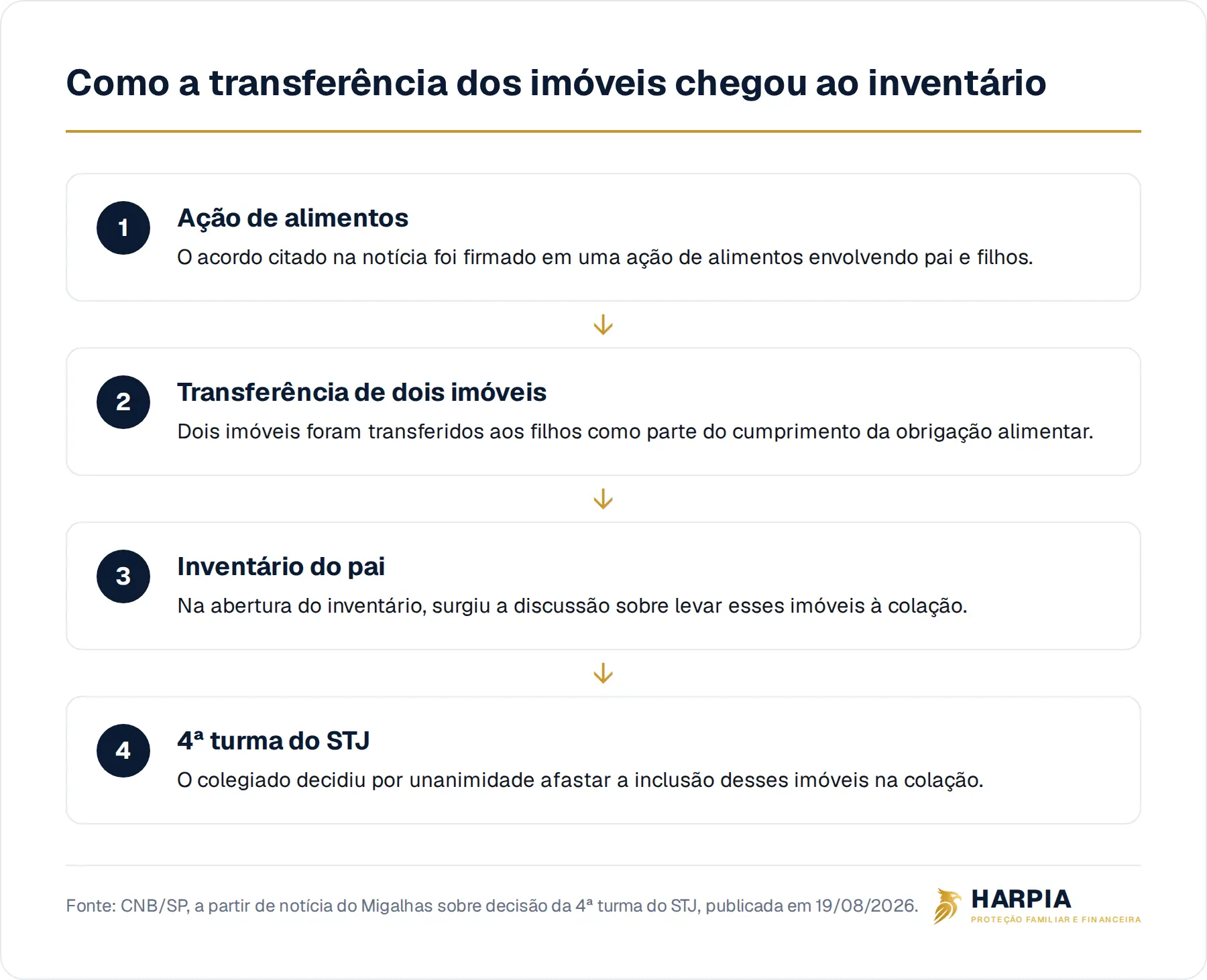 Como a transferência dos imóveis chegou ao inventário