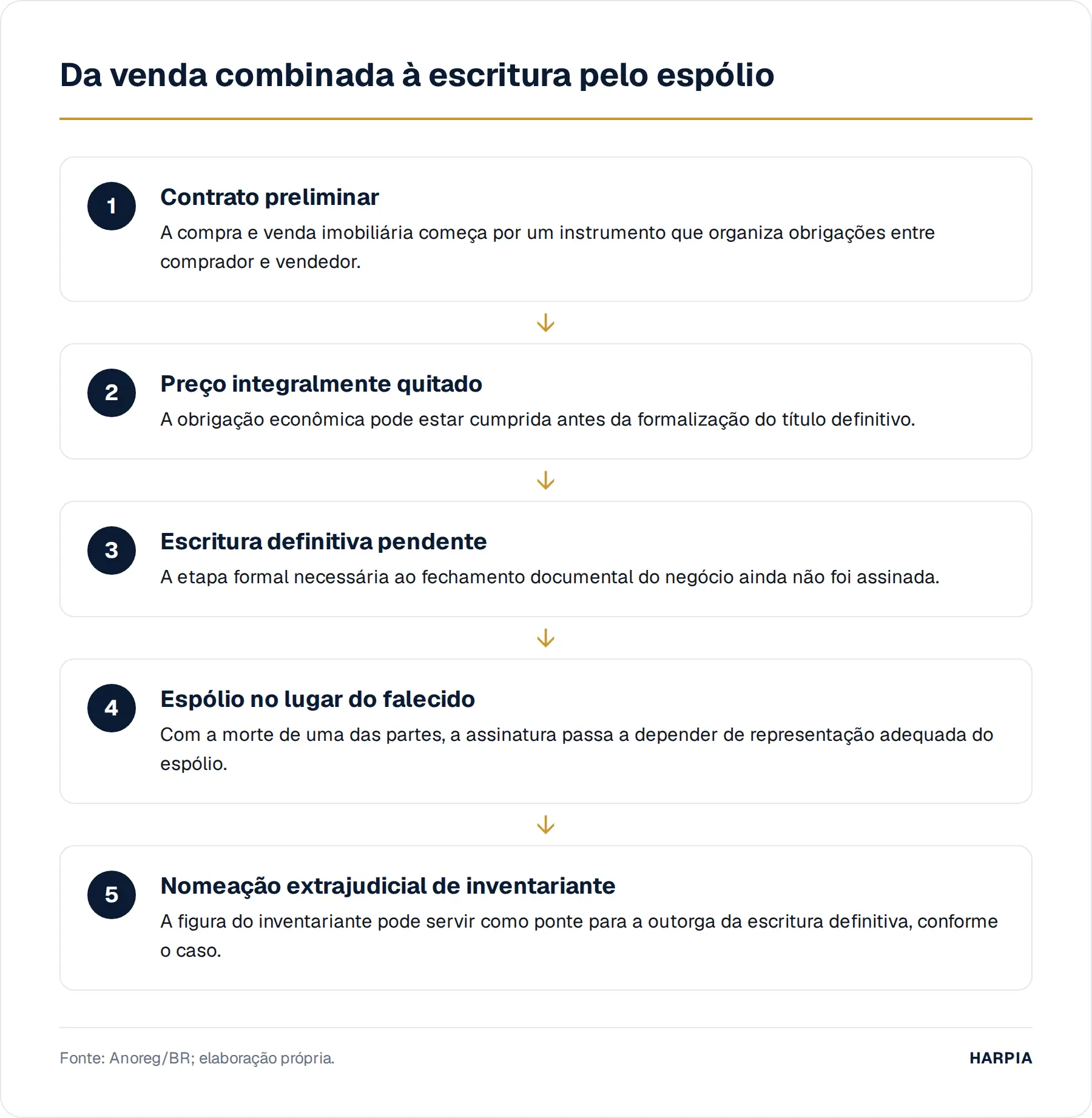 Da venda combinada à escritura pelo espólio