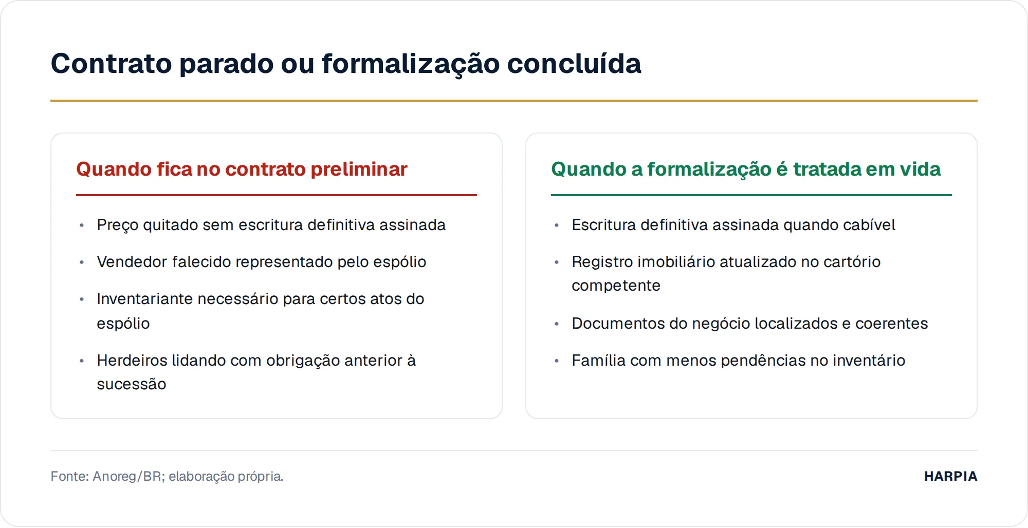Contrato parado ou formalização concluída