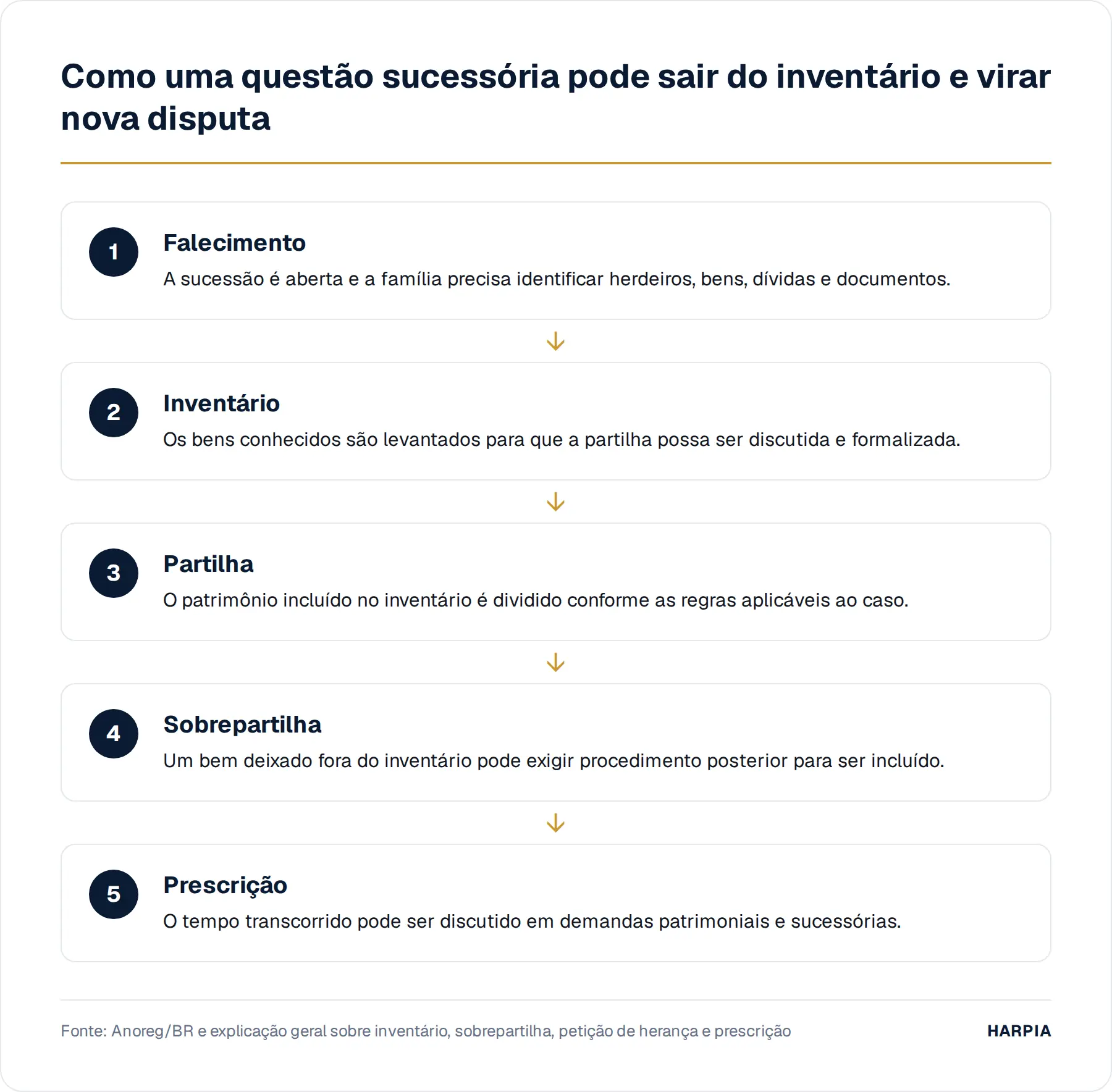 Como uma questão sucessória pode sair do inventário e virar nova disputa