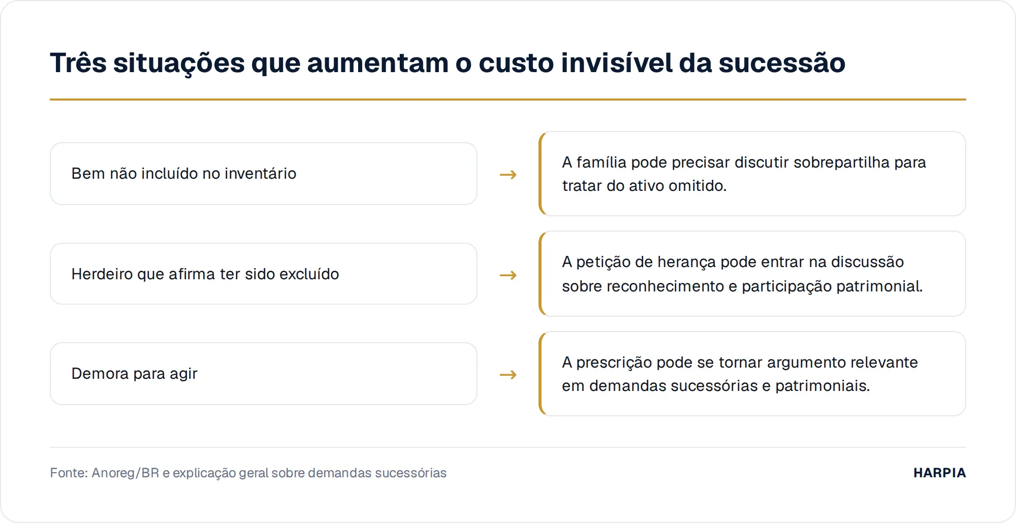 Três situações que aumentam o custo invisível da sucessão
