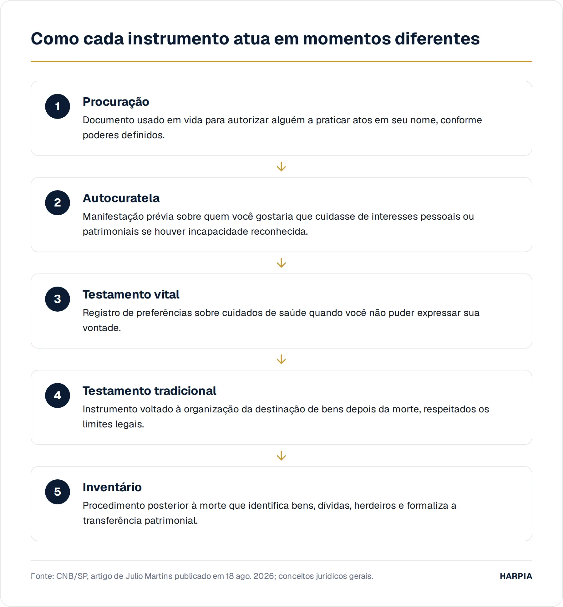 Como cada instrumento atua em momentos diferentes