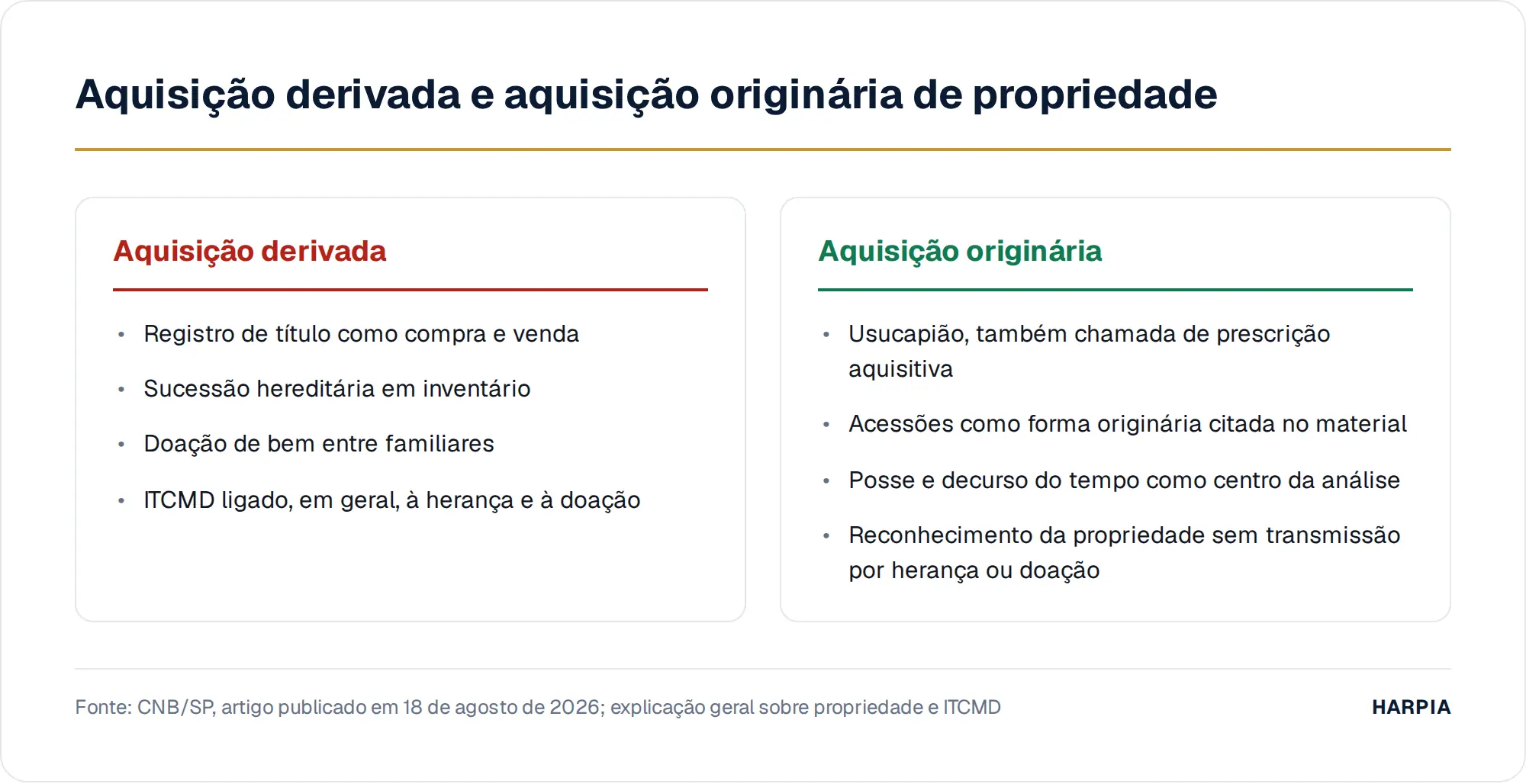 Aquisição derivada e aquisição originária de propriedade