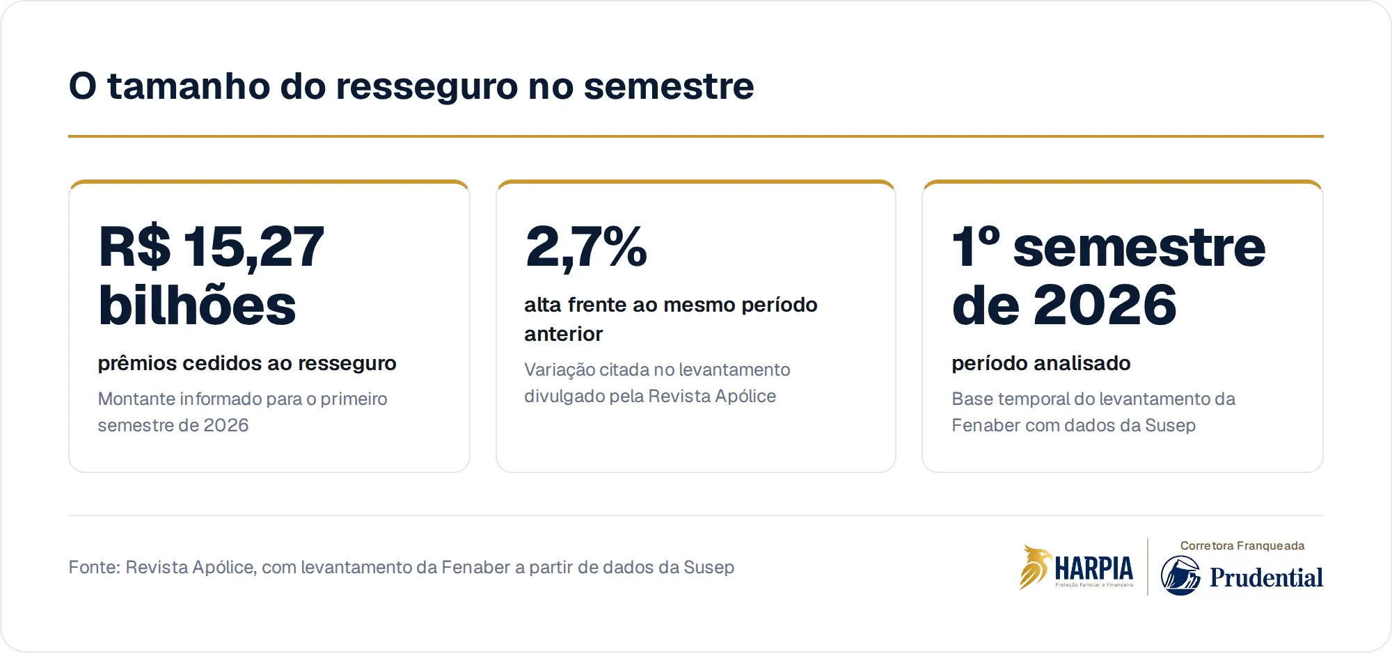 O tamanho do resseguro no semestre