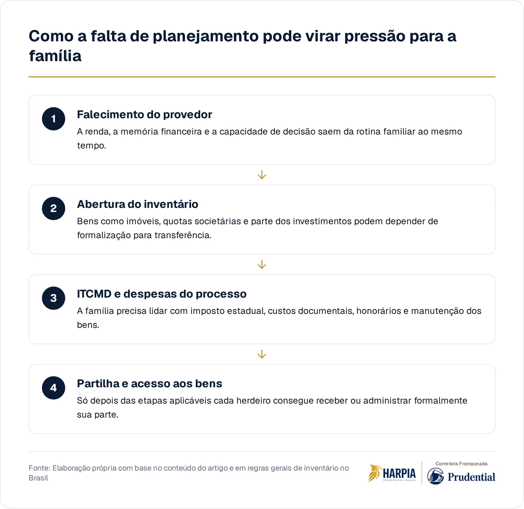 Como a falta de planejamento pode virar pressão para a família
