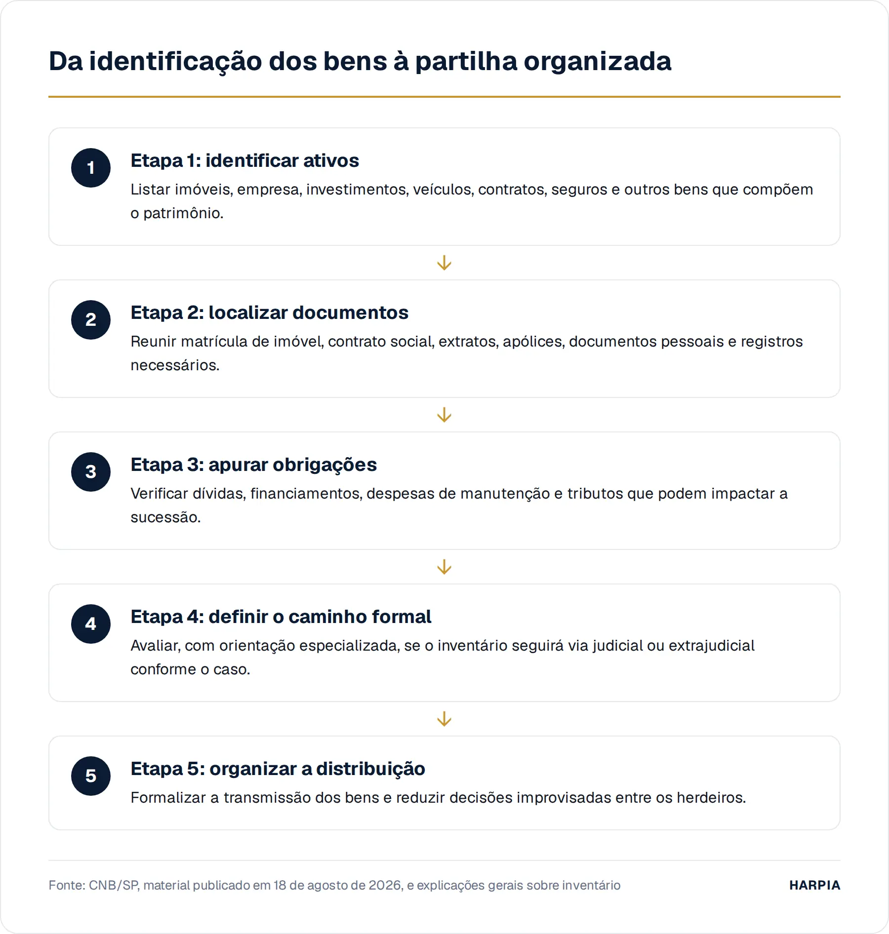 Da identificação dos bens à partilha organizada
