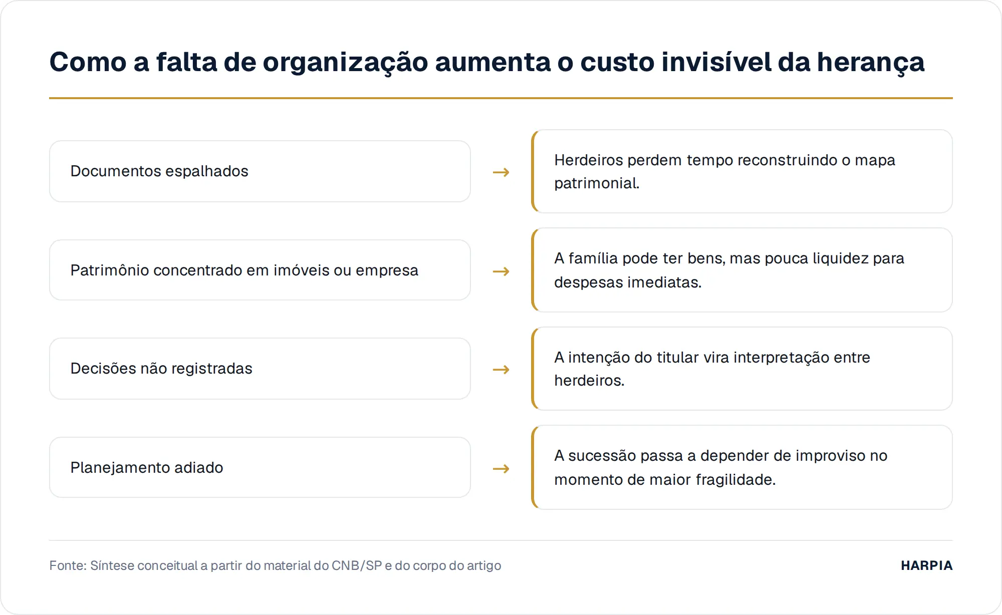 Como a falta de organização aumenta o custo invisível da herança