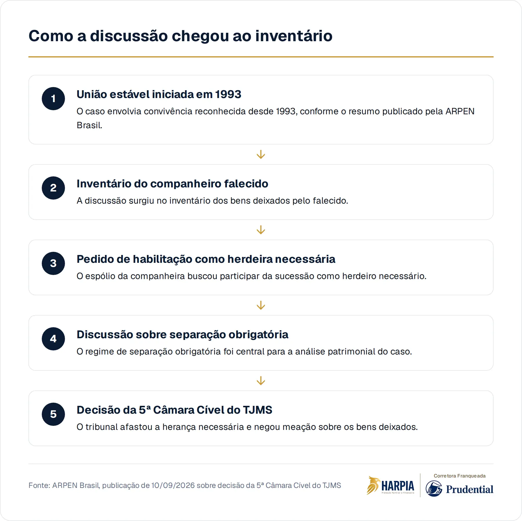 Como a discussão chegou ao inventário