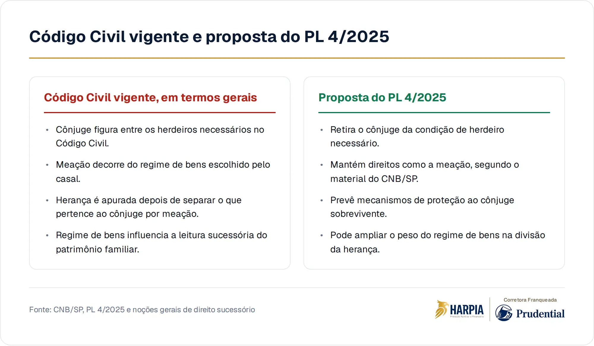 Código Civil vigente e proposta do PL 4/2025