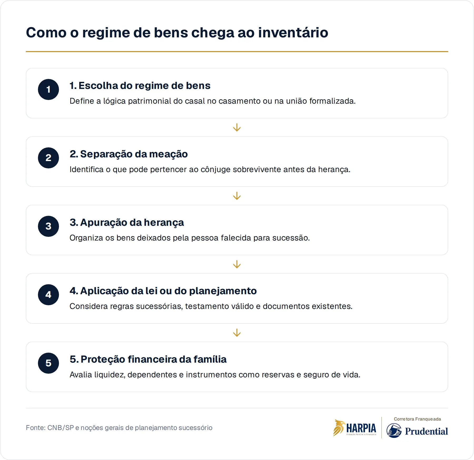 Como o regime de bens chega ao inventário