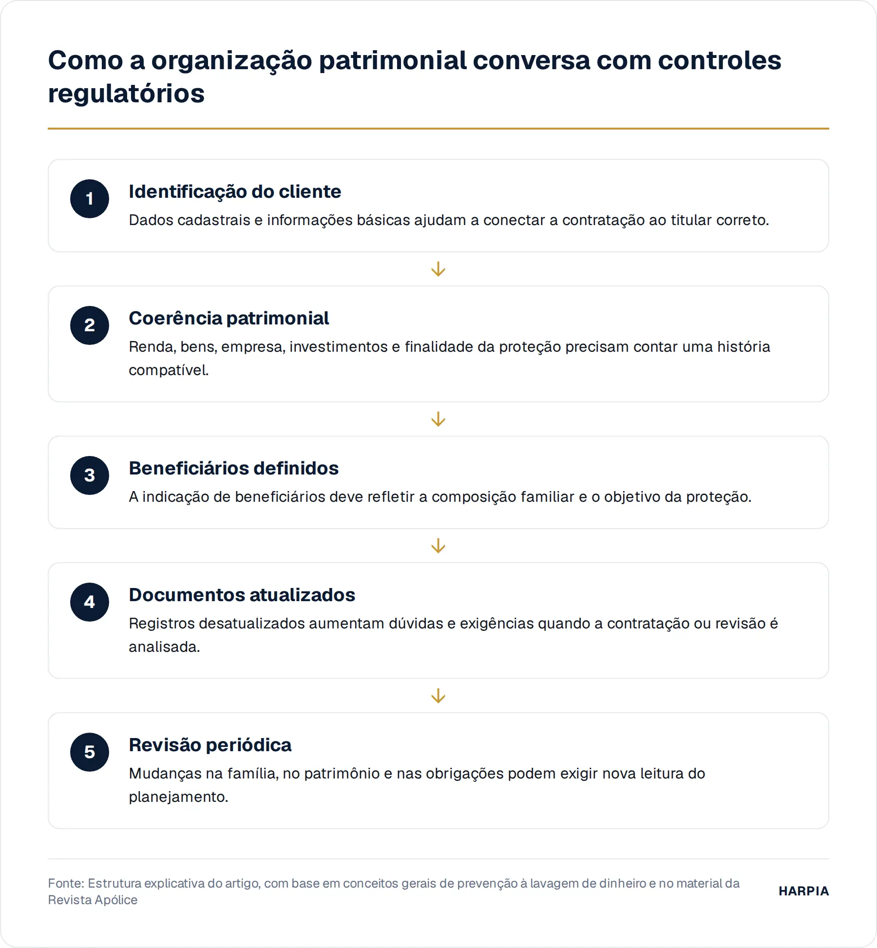 Como a organização patrimonial conversa com controles regulatórios