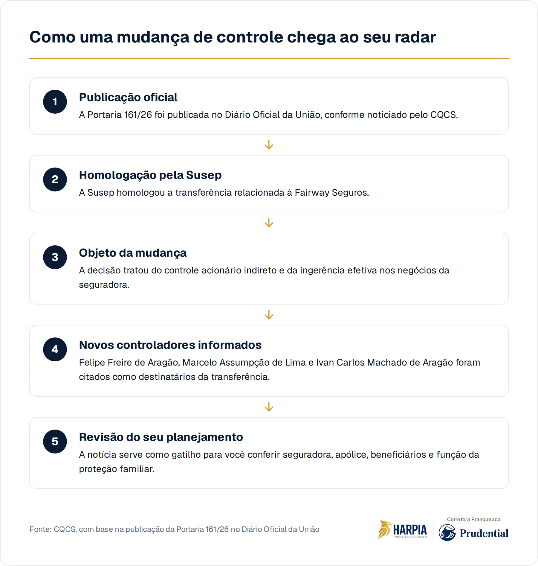 Como uma mudança de controle chega ao seu radar