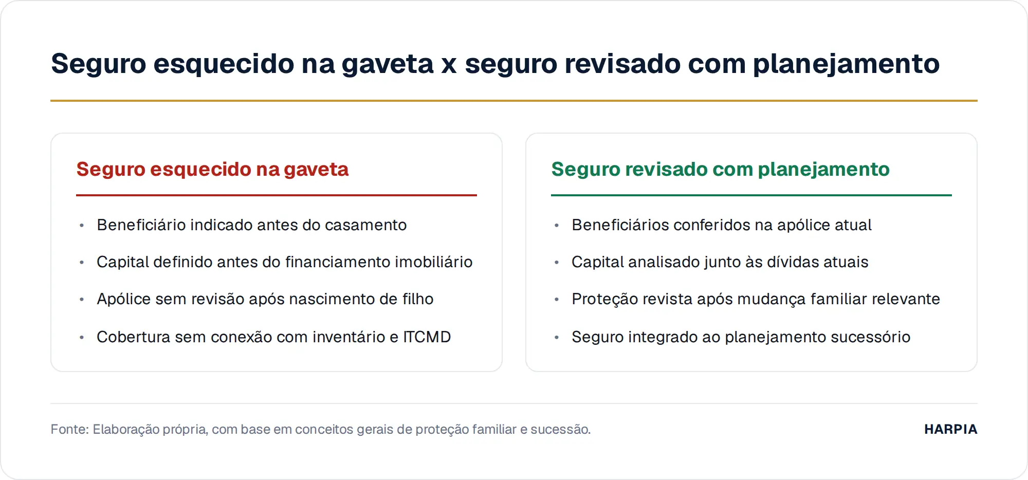 Seguro esquecido na gaveta x seguro revisado com planejamento