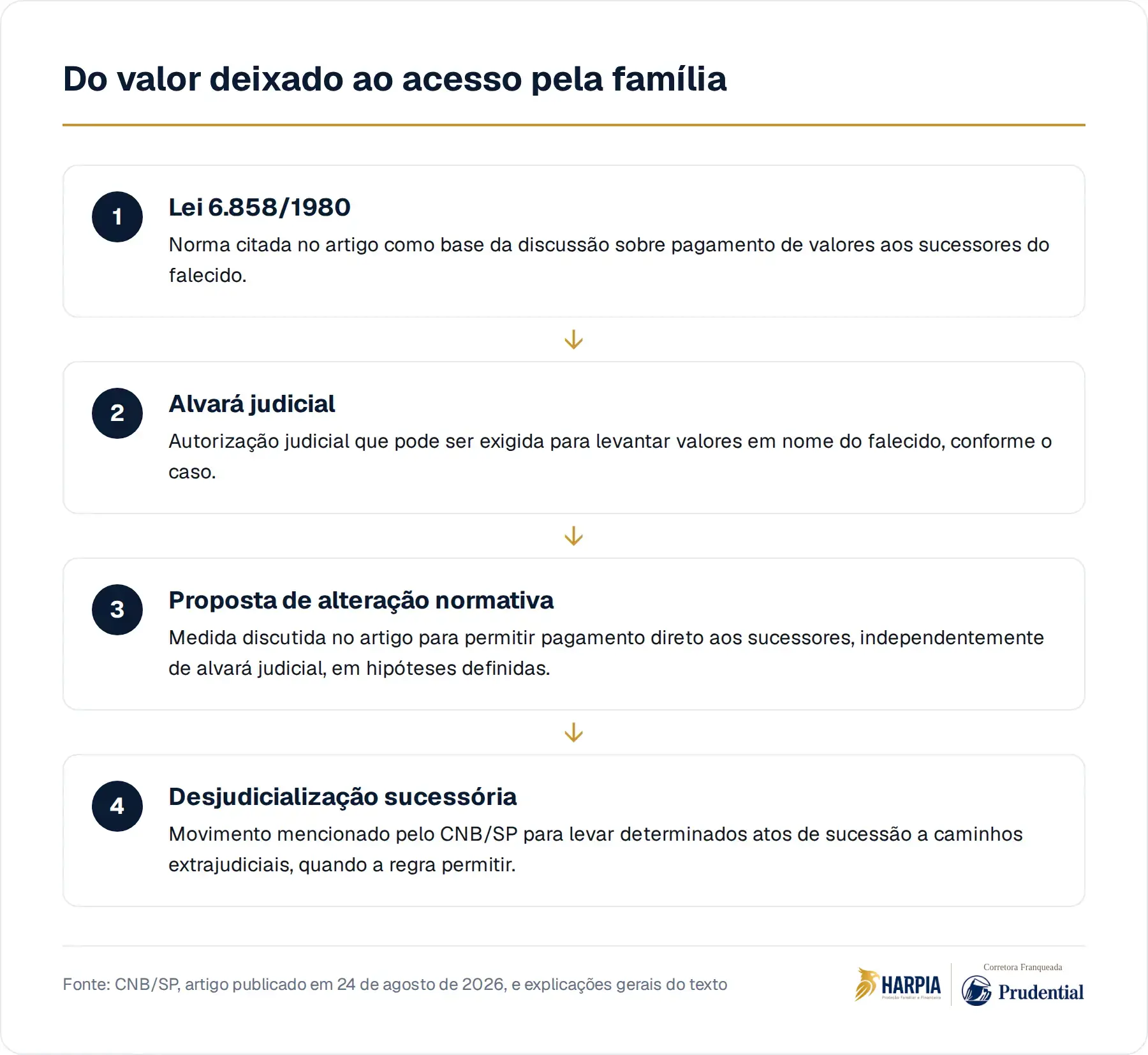 Do valor deixado ao acesso pela família