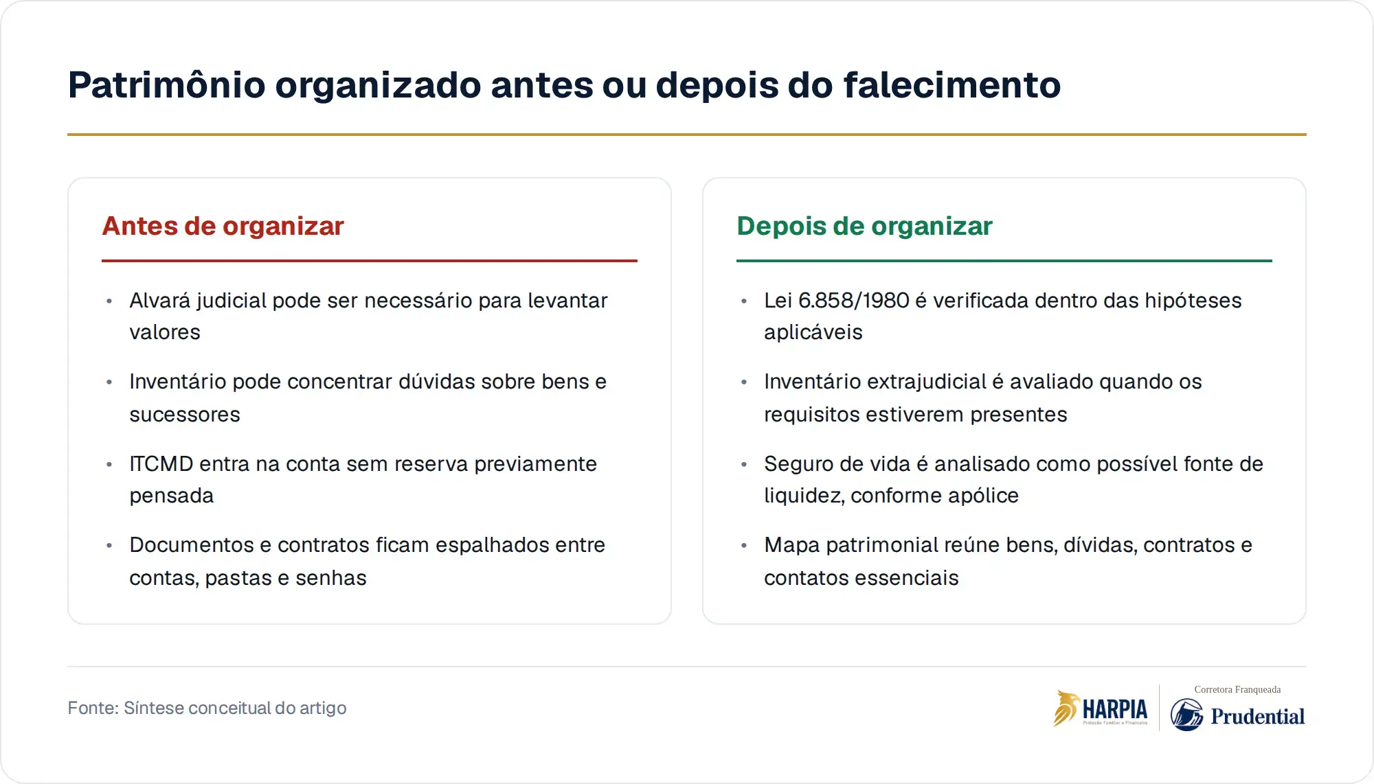 Patrimônio organizado antes ou depois do falecimento