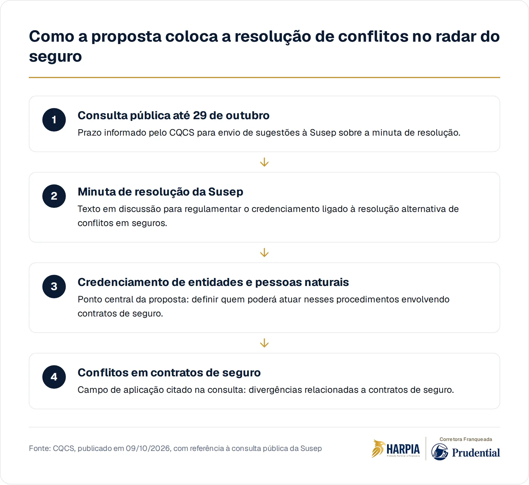 Como a proposta coloca a resolução de conflitos no radar do seguro
