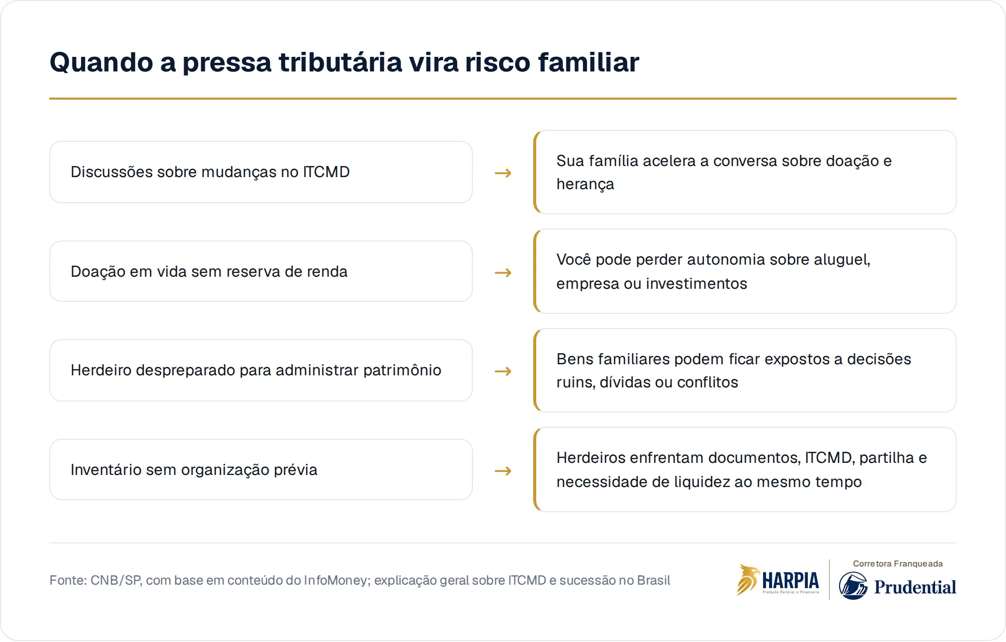 Quando a pressa tributária vira risco familiar