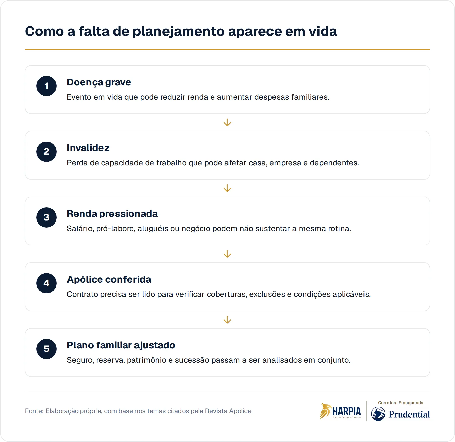 Como a falta de planejamento aparece em vida
