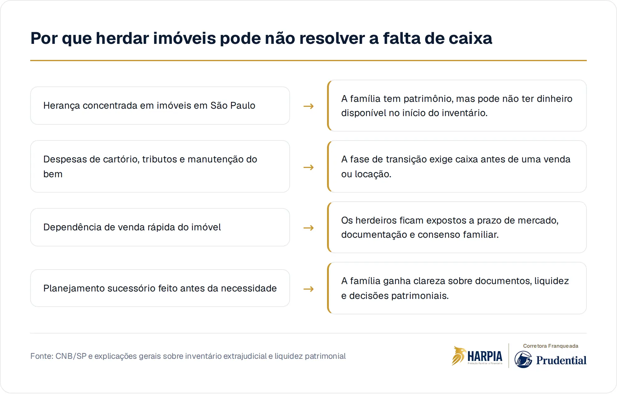 Por que herdar imóveis pode não resolver a falta de caixa