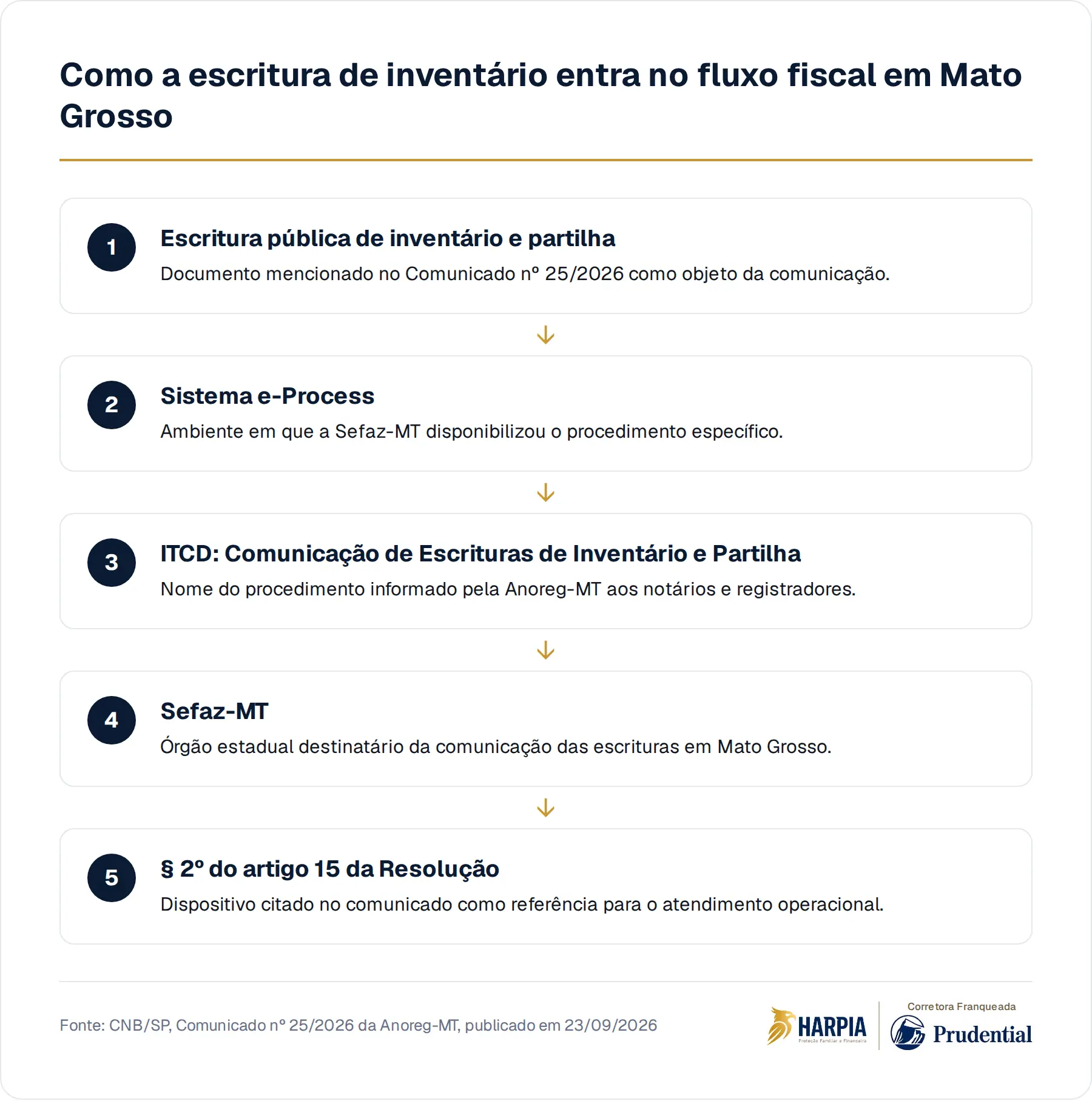 Como a escritura de inventário entra no fluxo fiscal em Mato Grosso