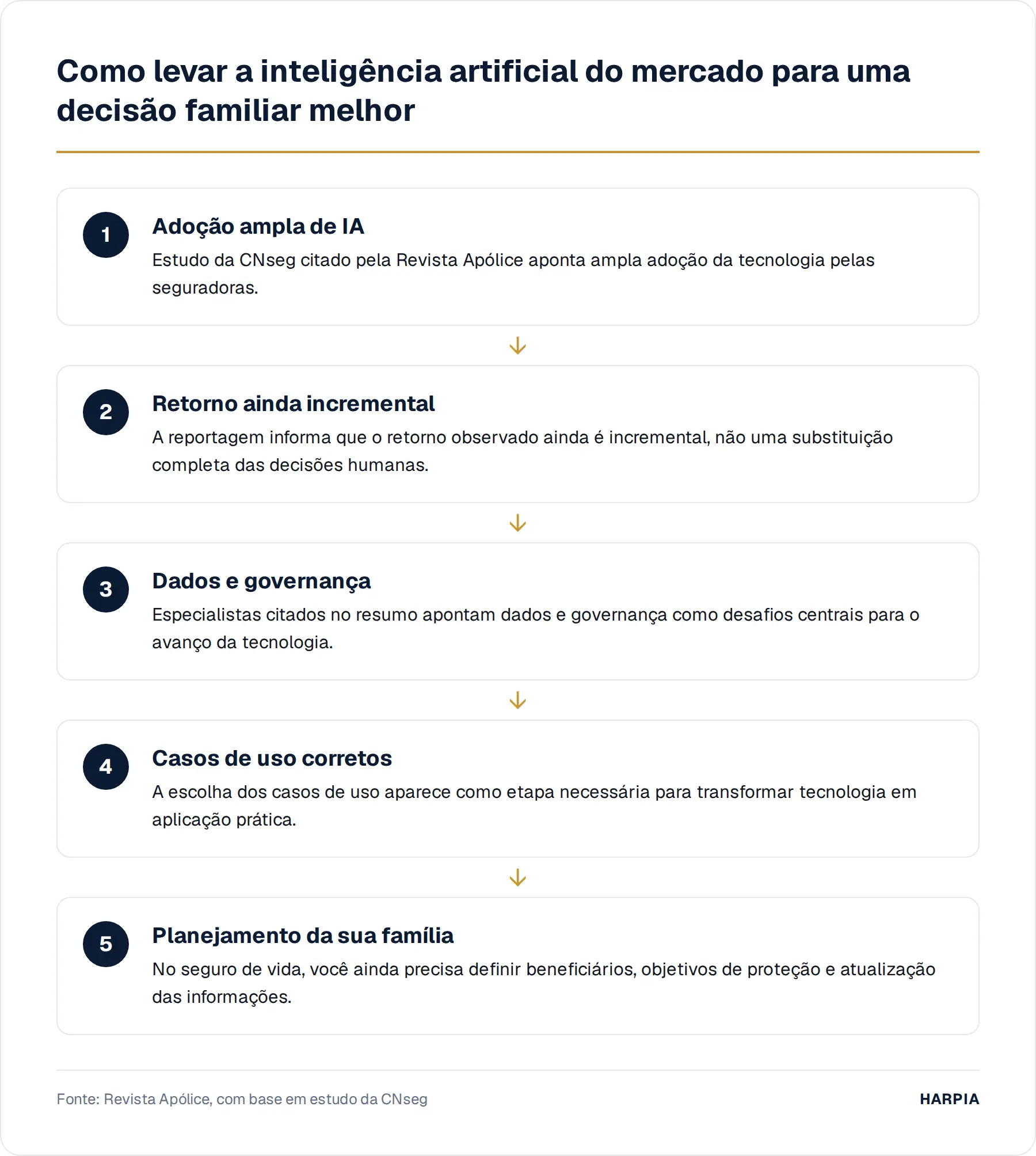 Como levar a inteligência artificial do mercado para uma decisão familiar melhor