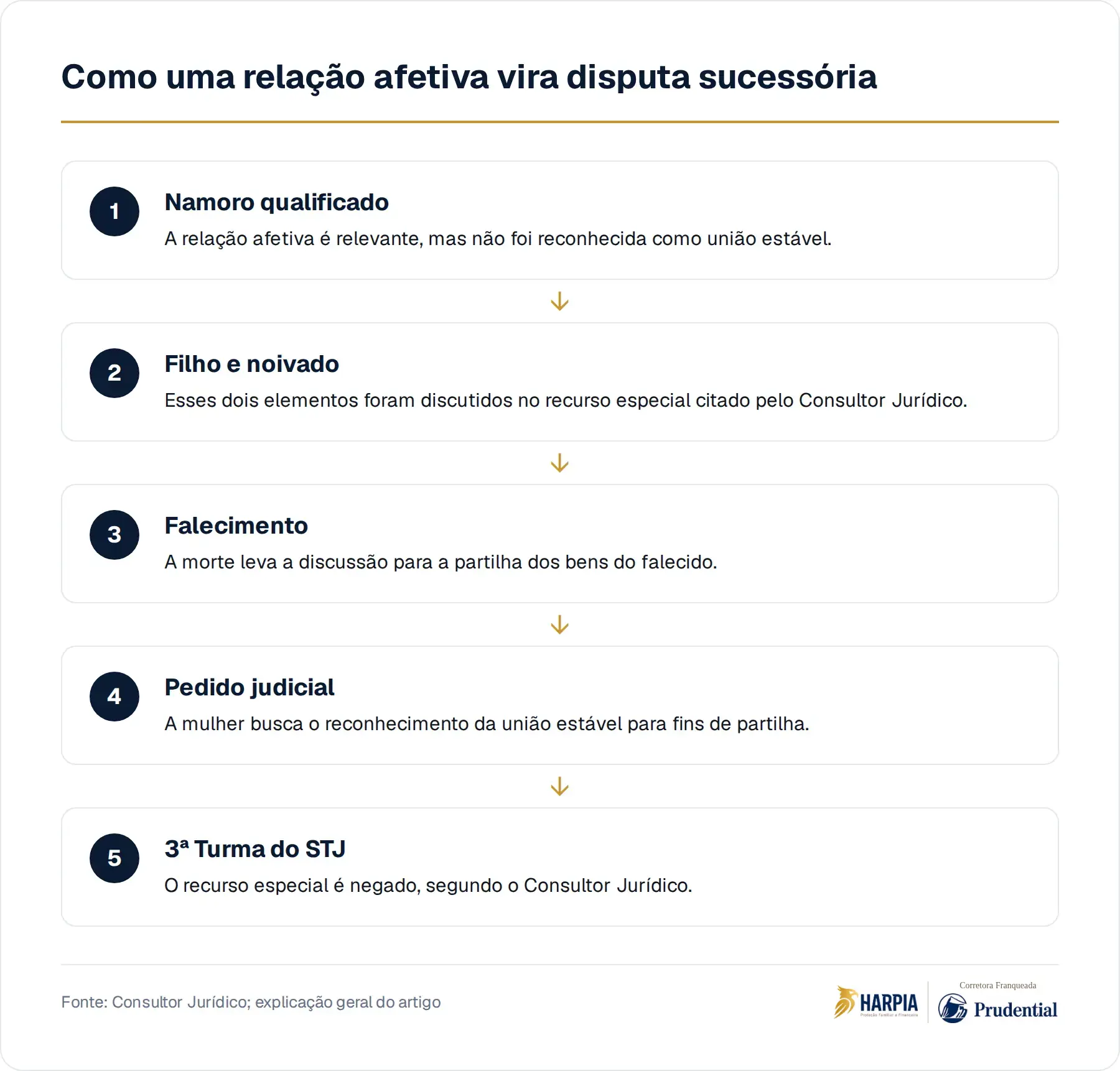 Como uma relação afetiva vira disputa sucessória