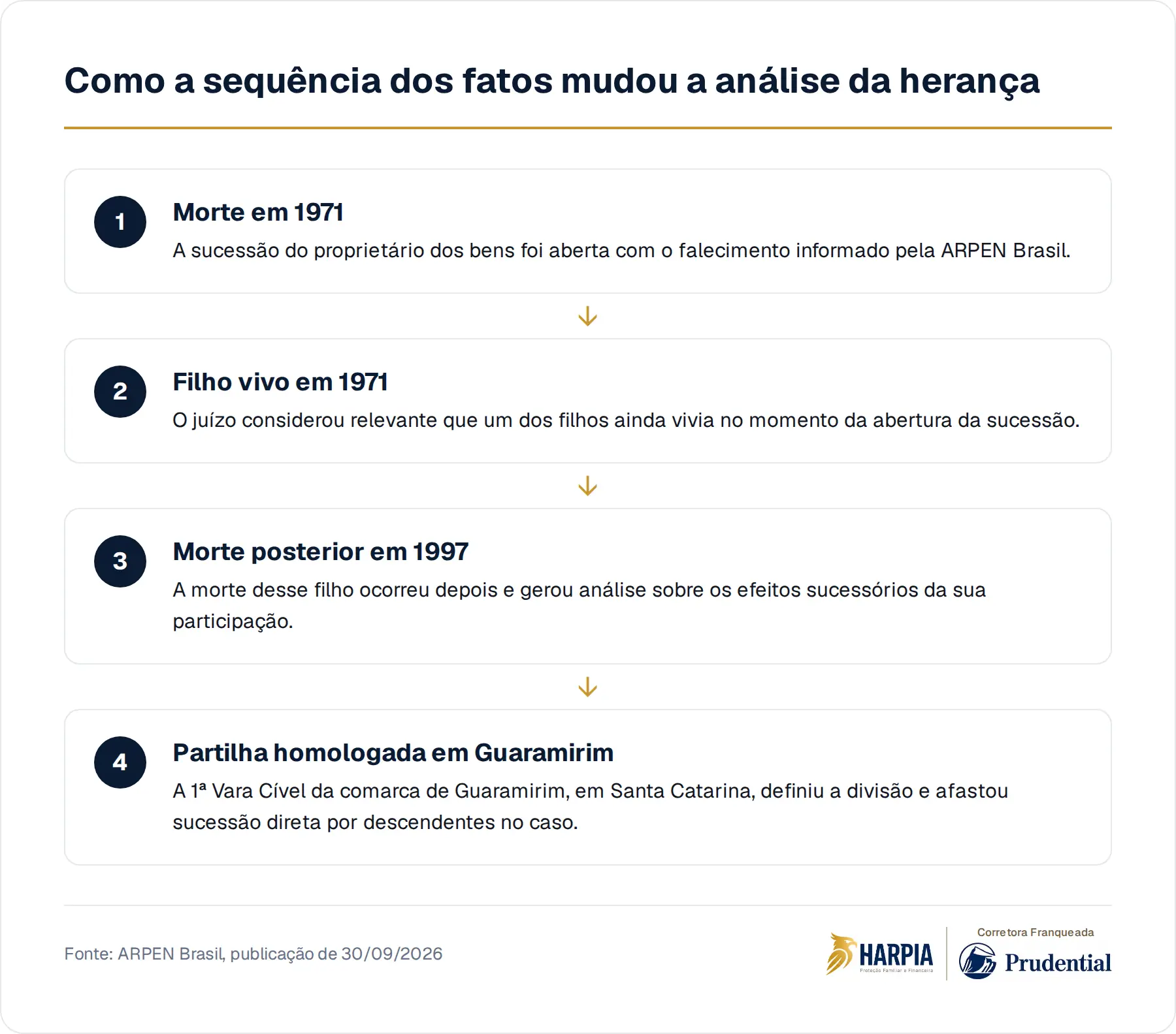 Como a sequência dos fatos mudou a análise da herança