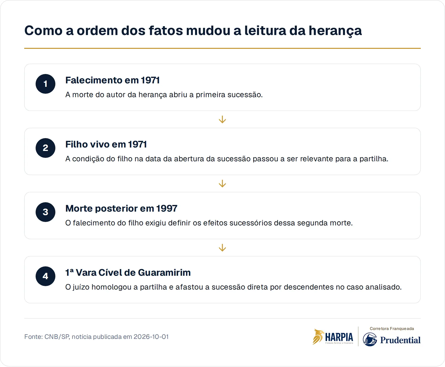 Como a ordem dos fatos mudou a leitura da herança