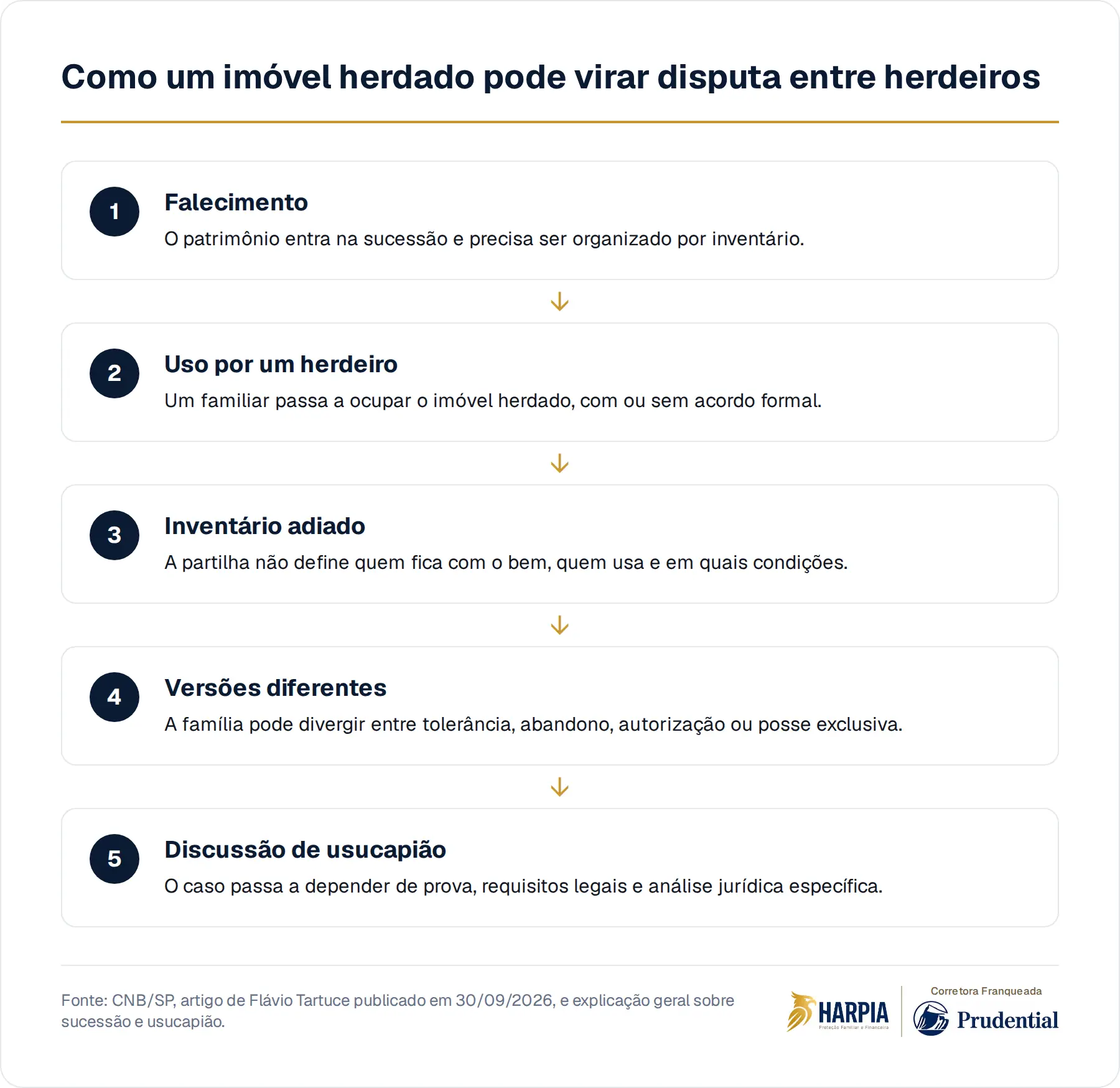 Como um imóvel herdado pode virar disputa entre herdeiros