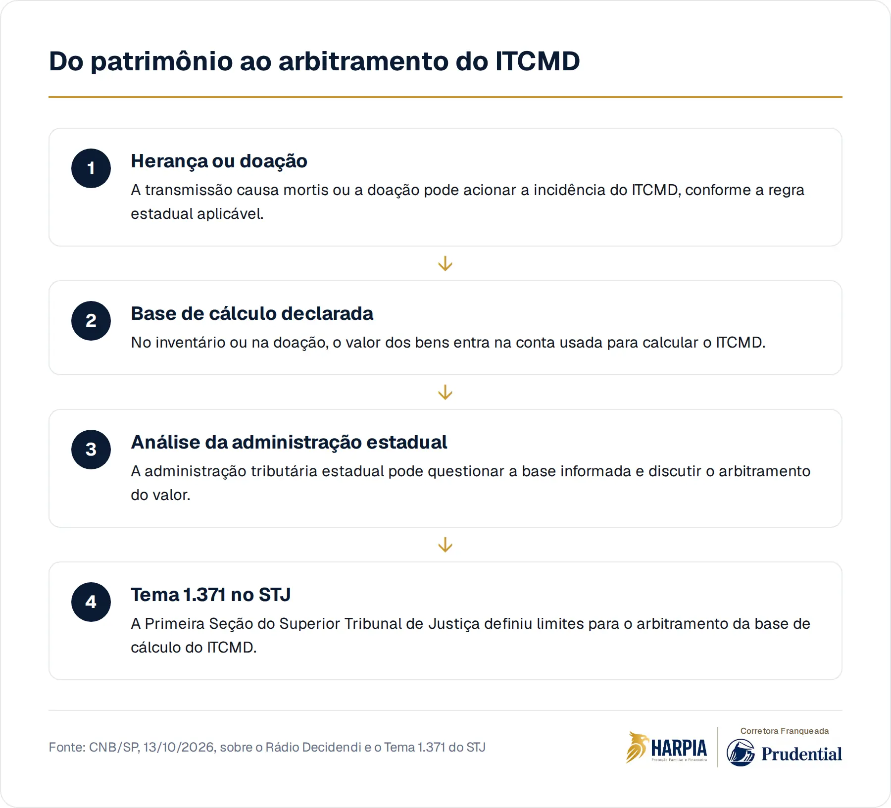 Do patrimônio ao arbitramento do ITCMD