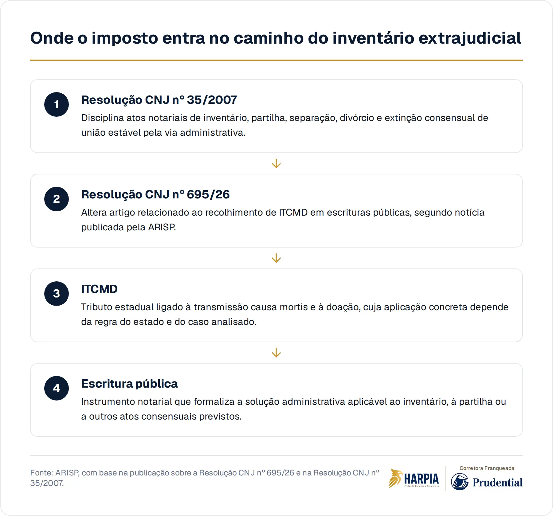 Onde o imposto entra no caminho do inventário extrajudicial