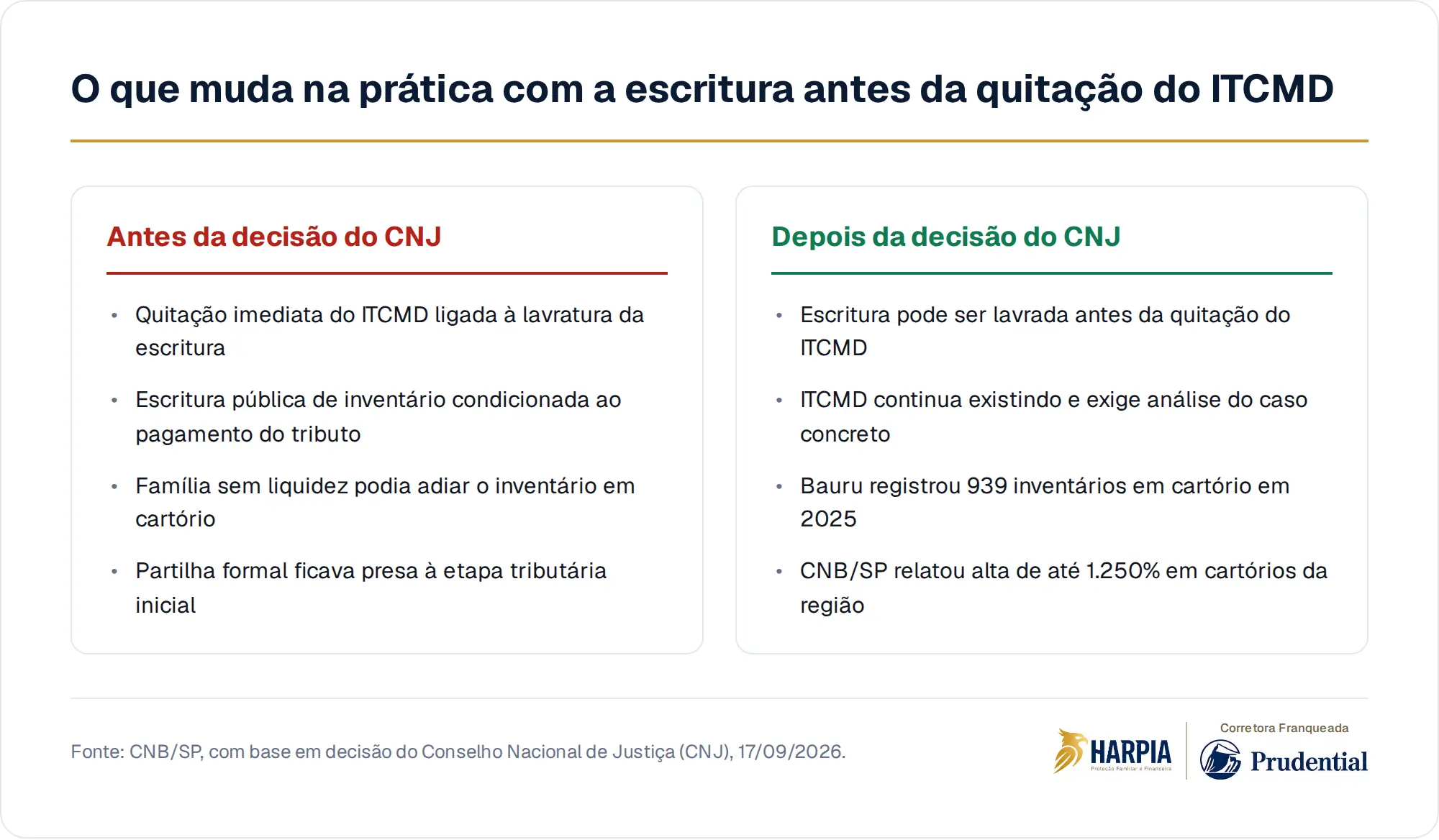 O que muda na prática com a escritura antes da quitação do ITCMD