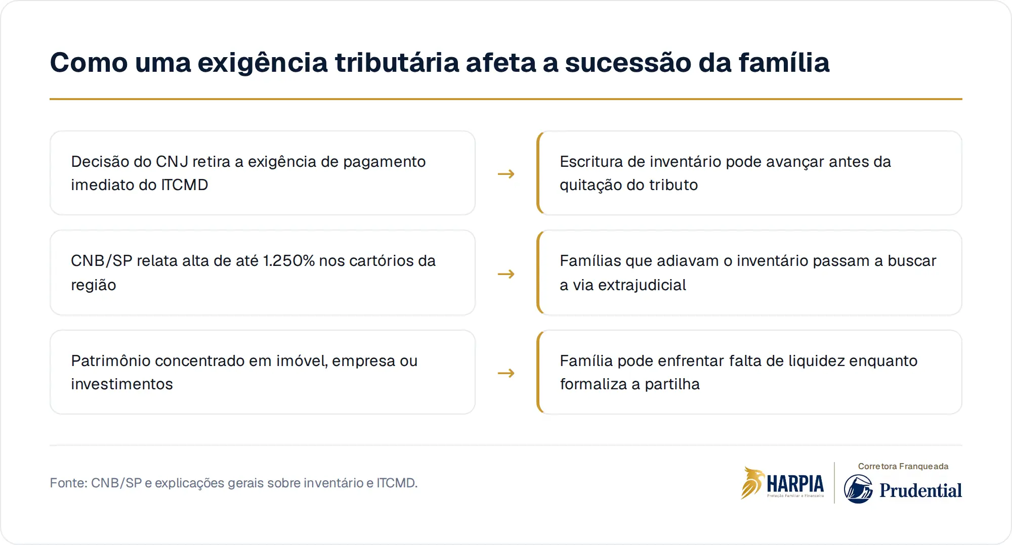 Como uma exigência tributária afeta a sucessão da família