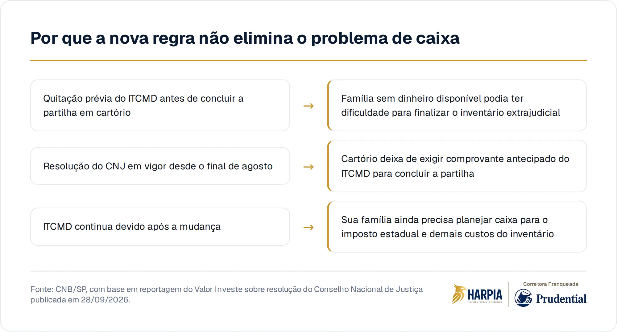 Por que a nova regra não elimina o problema de caixa