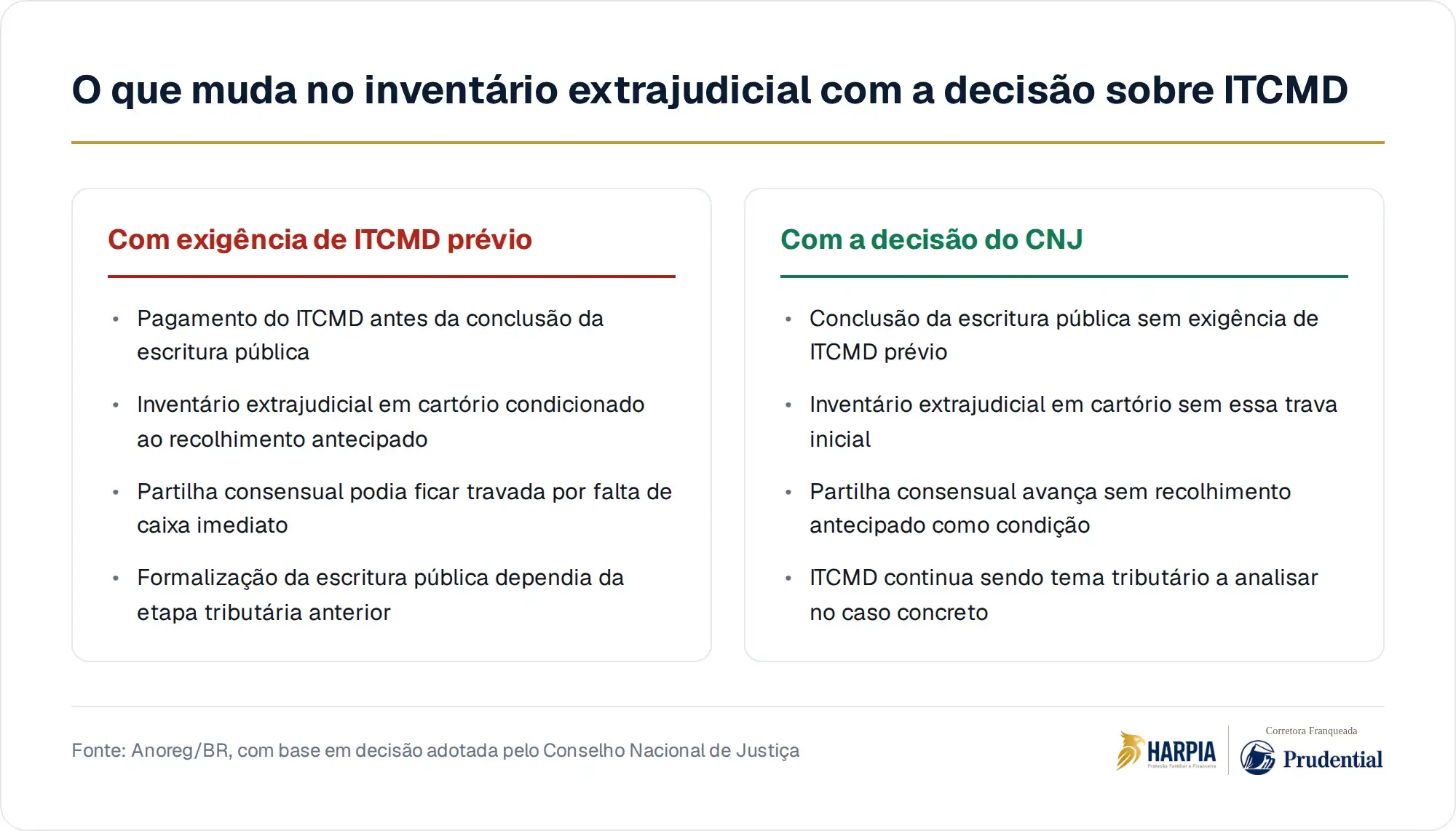 O que muda no inventário extrajudicial com a decisão sobre ITCMD