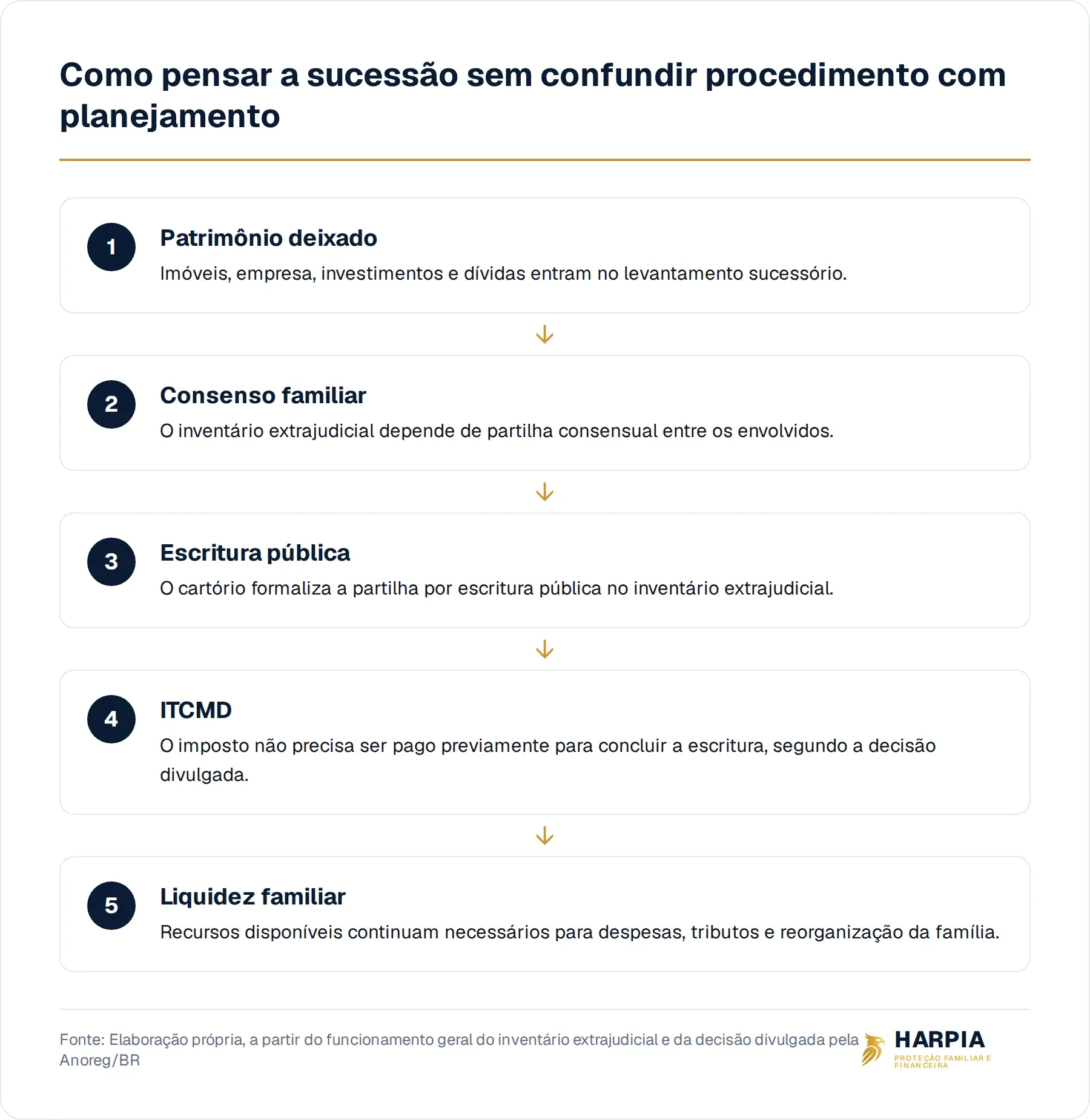 Como pensar a sucessão sem confundir procedimento com planejamento