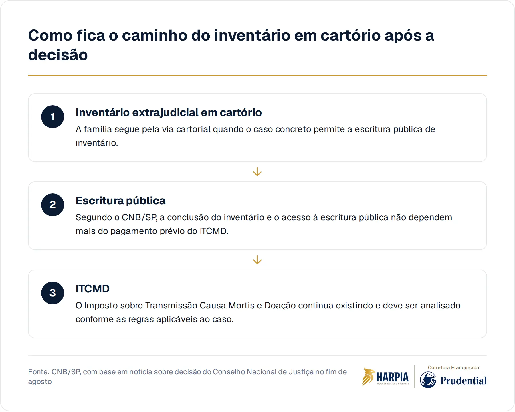 Como fica o caminho do inventário em cartório após a decisão