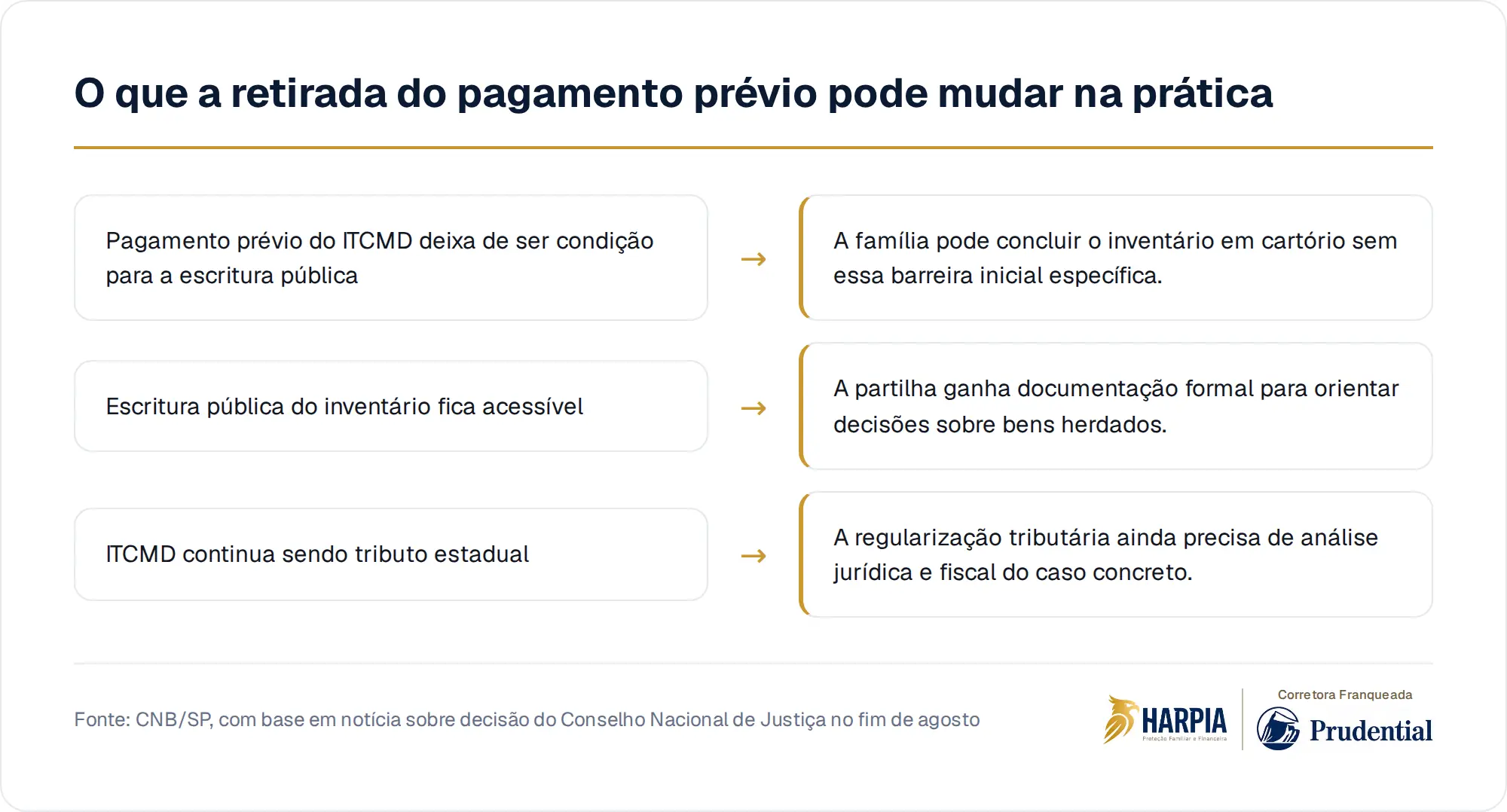 O que a retirada do pagamento prévio pode mudar na prática