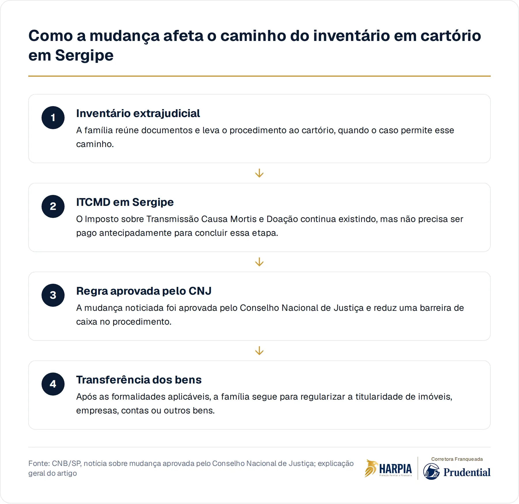 Como a mudança afeta o caminho do inventário em cartório em Sergipe