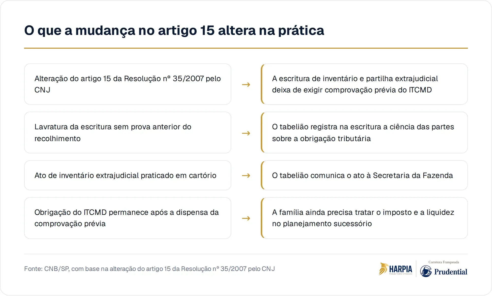 O que a mudança no artigo 15 altera na prática