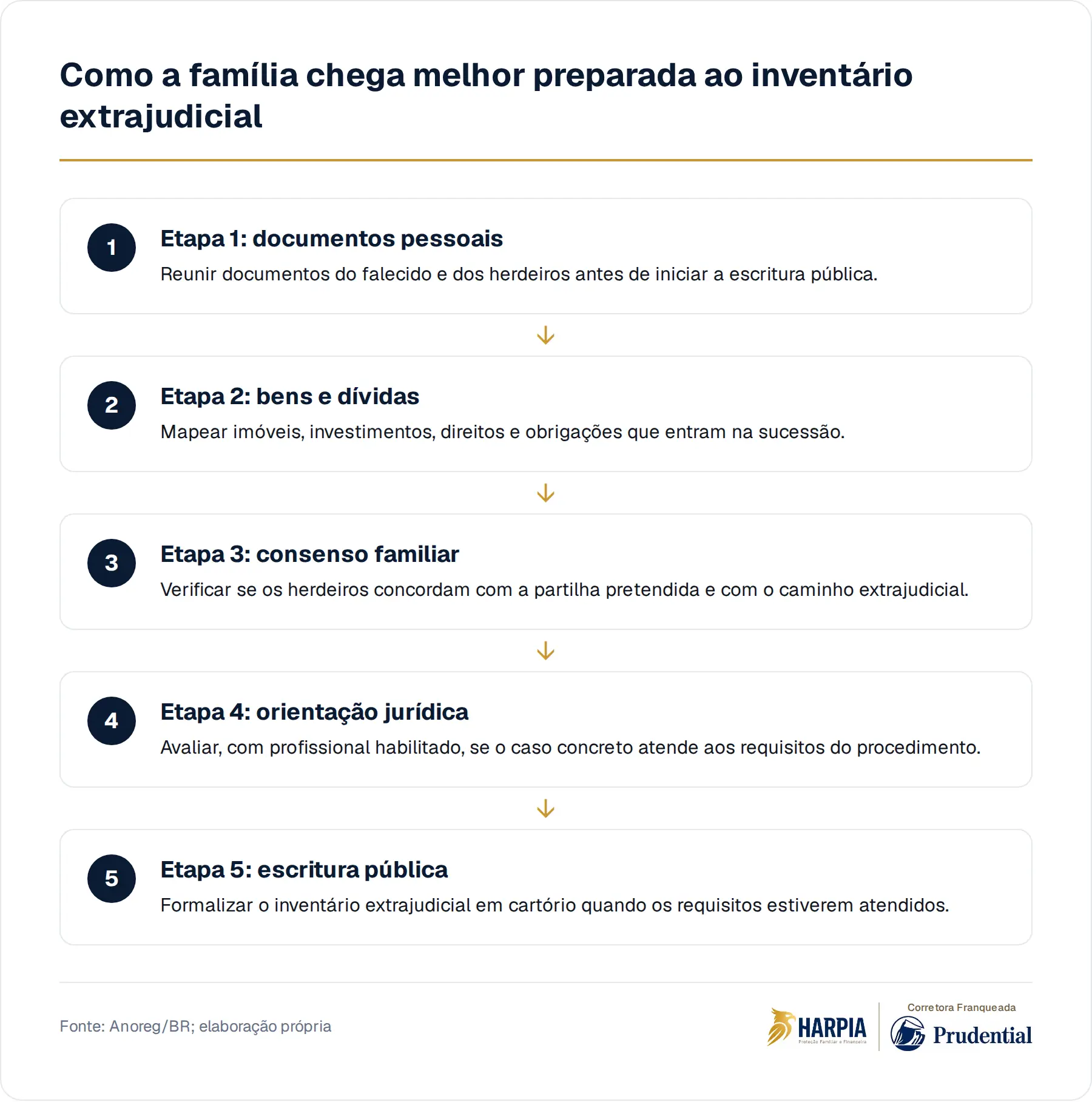 Como a família chega melhor preparada ao inventário extrajudicial