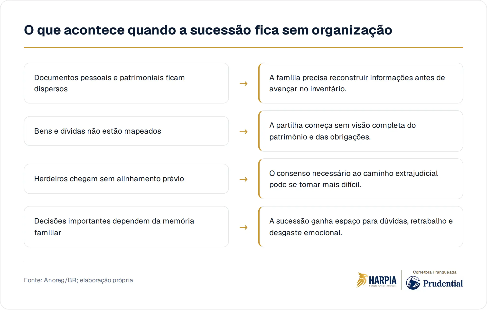 O que acontece quando a sucessão fica sem organização