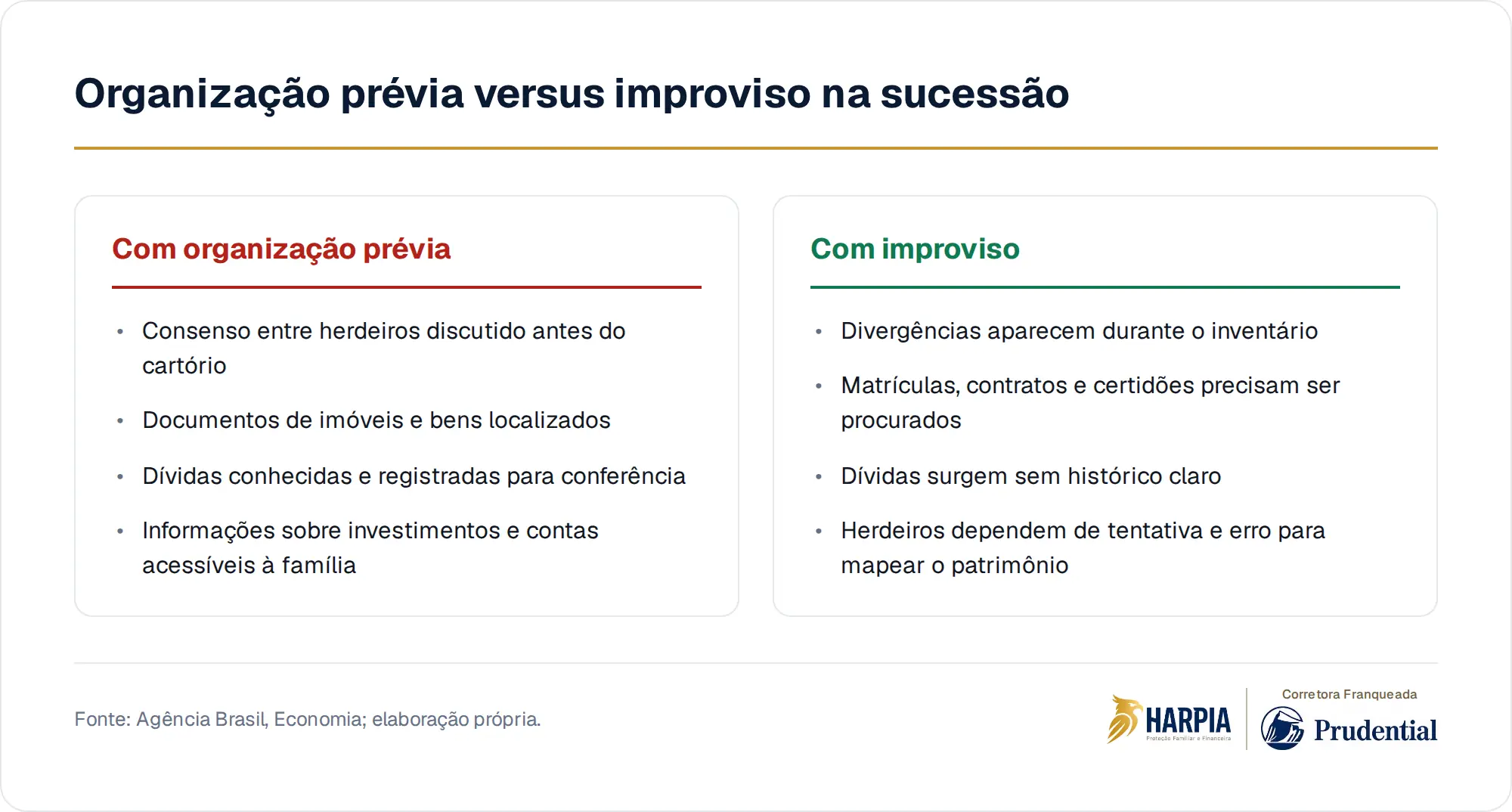 Organização prévia versus improviso na sucessão