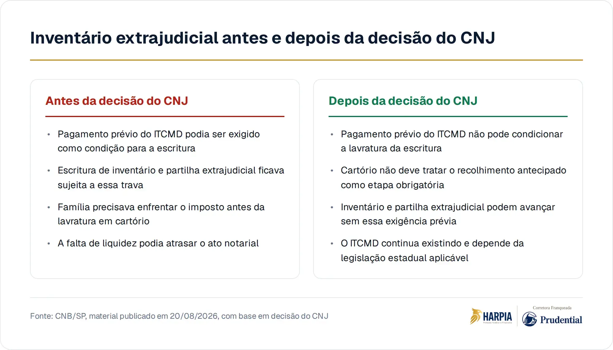 Inventário extrajudicial antes e depois da decisão do CNJ